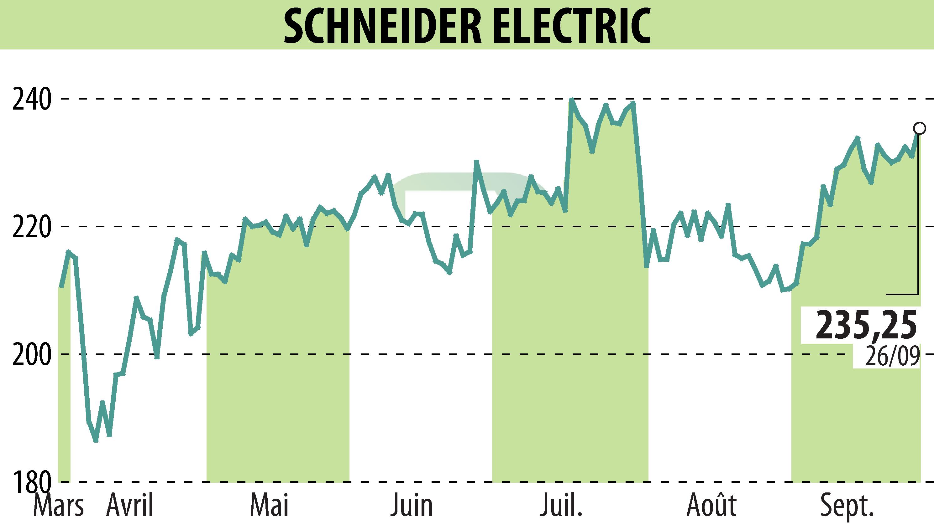 Stock price chart of SCHNEIDER ELECTRIC (EPA:SU) showing fluctuations.