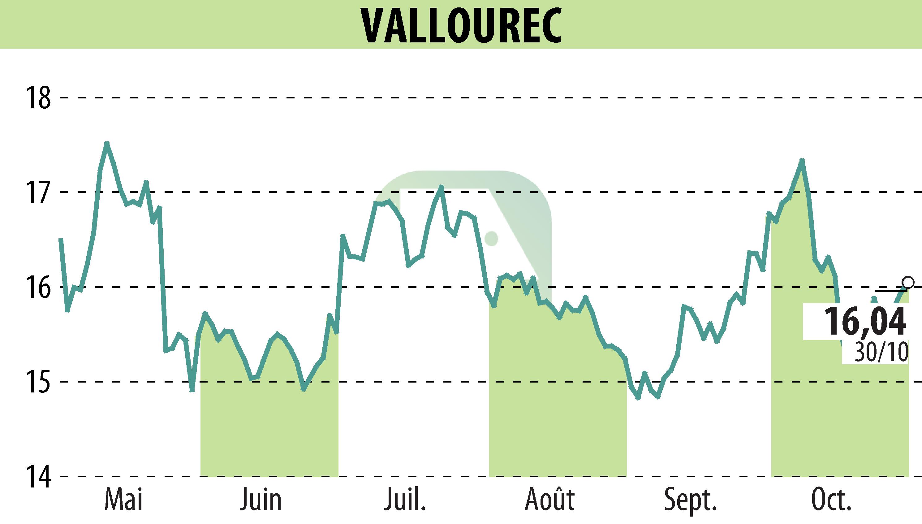 Graphique de l'évolution du cours de l'action VALLOUREC (EPA:VK).