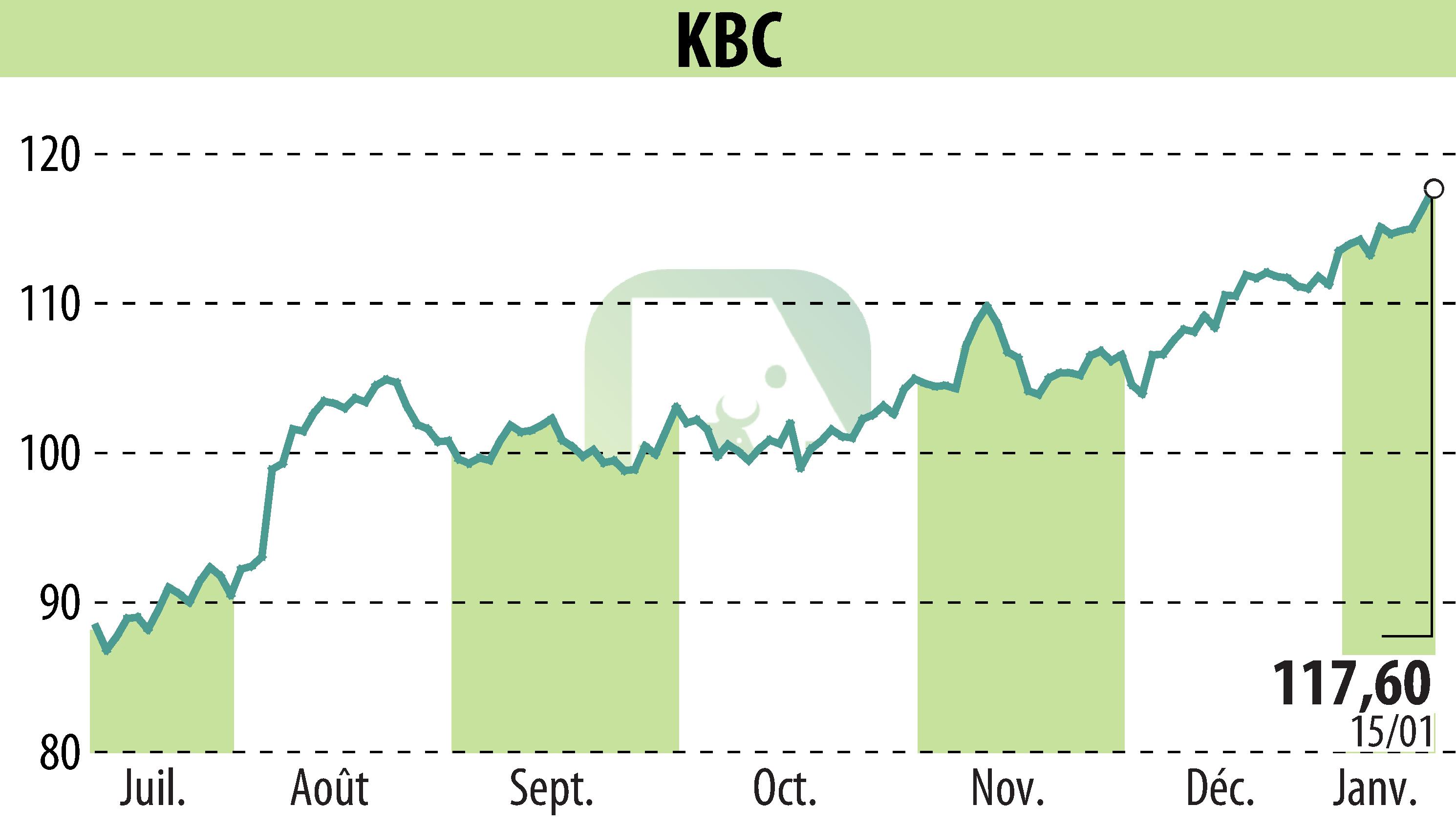Graphique de l'évolution du cours de l'action KBC (EBR:KBC).