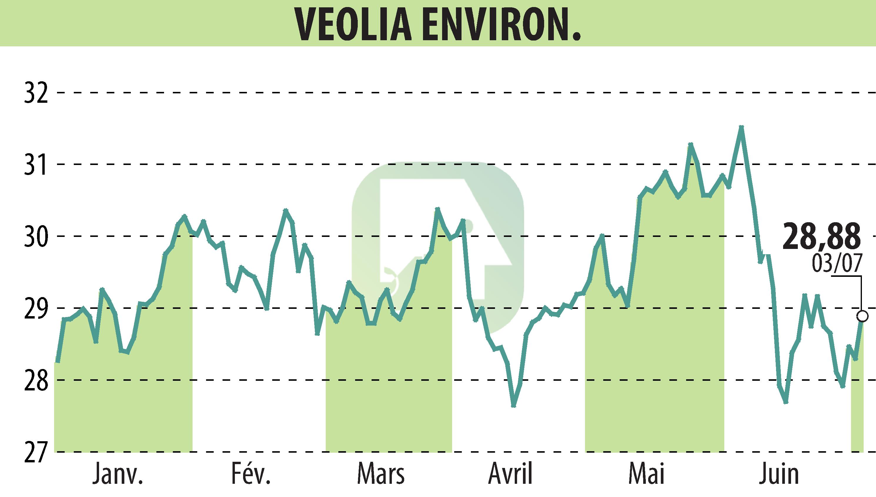 Graphique de l'évolution du cours de l'action VEOLIA (EPA:VIE).