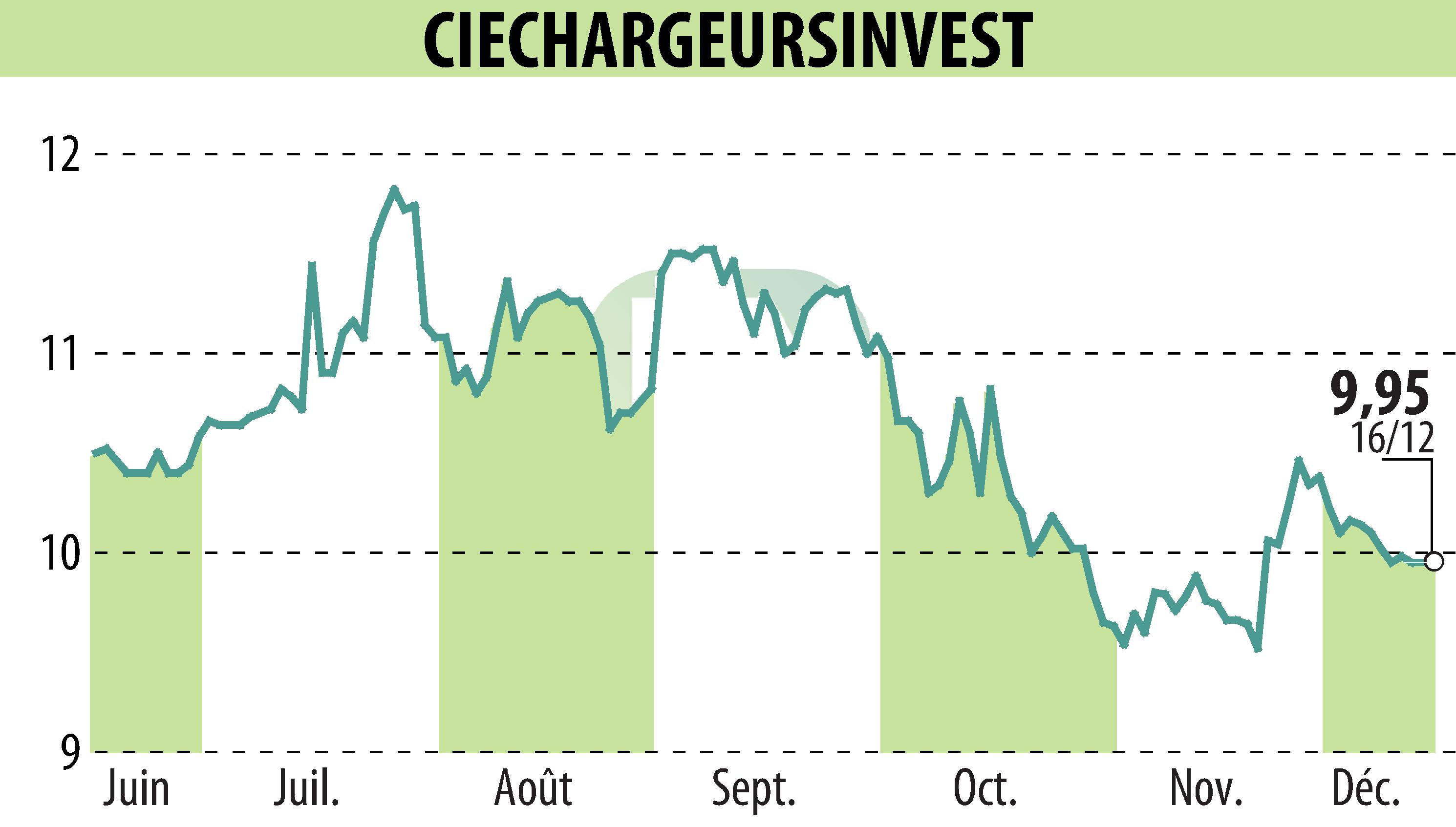 Stock price chart of CHARGEURS (EPA:CRI) showing fluctuations.