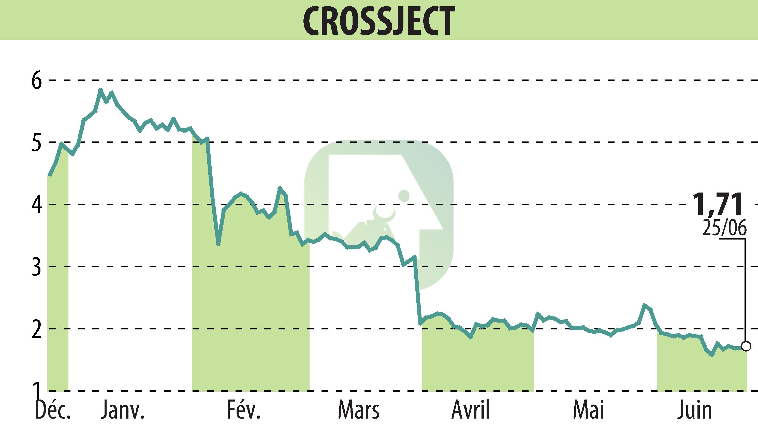 Graphique de l'évolution du cours de l'action CROSSJECT (EPA:ALCJ).