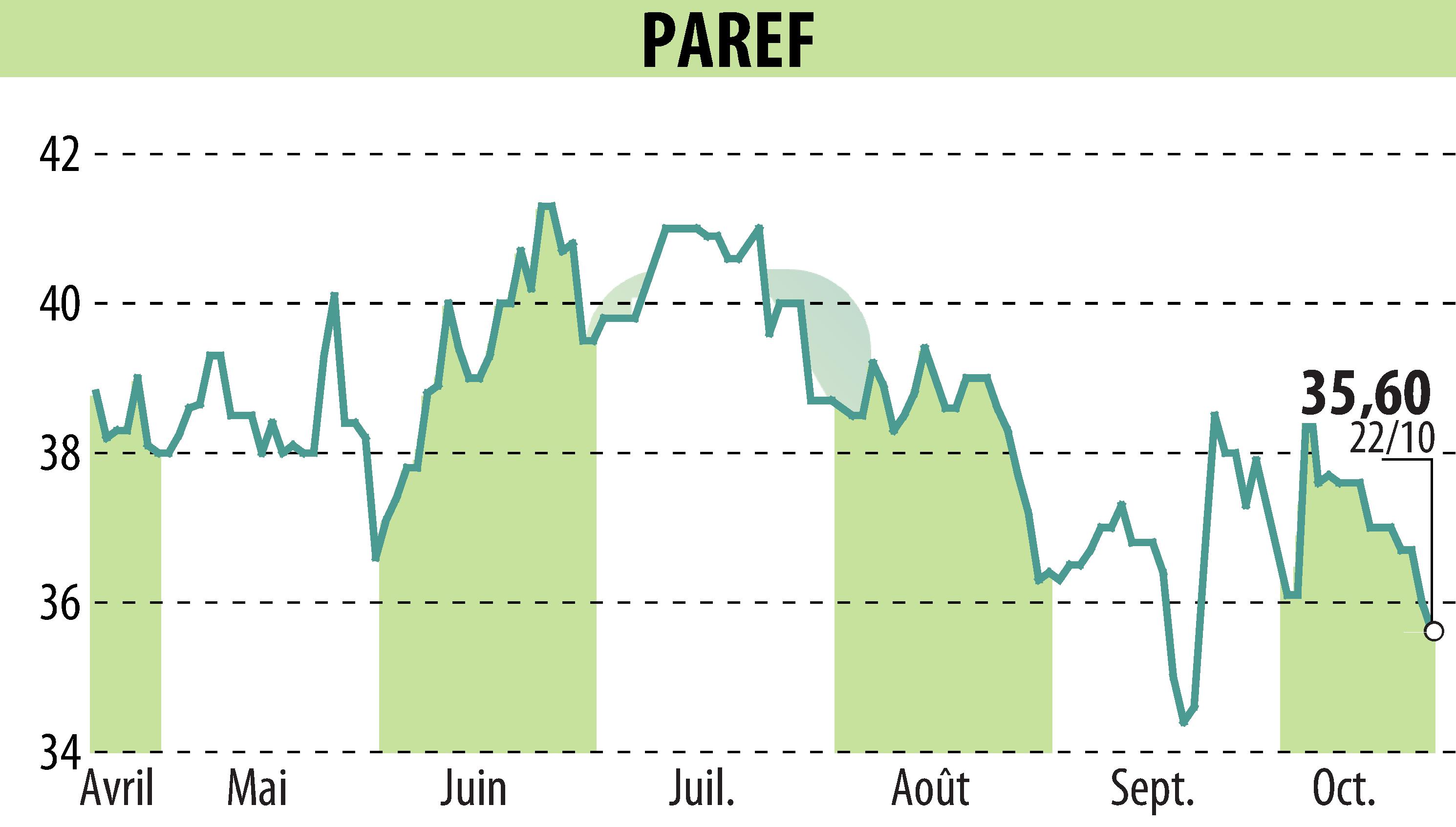 Graphique de l'évolution du cours de l'action PAREF (EPA:PAR).