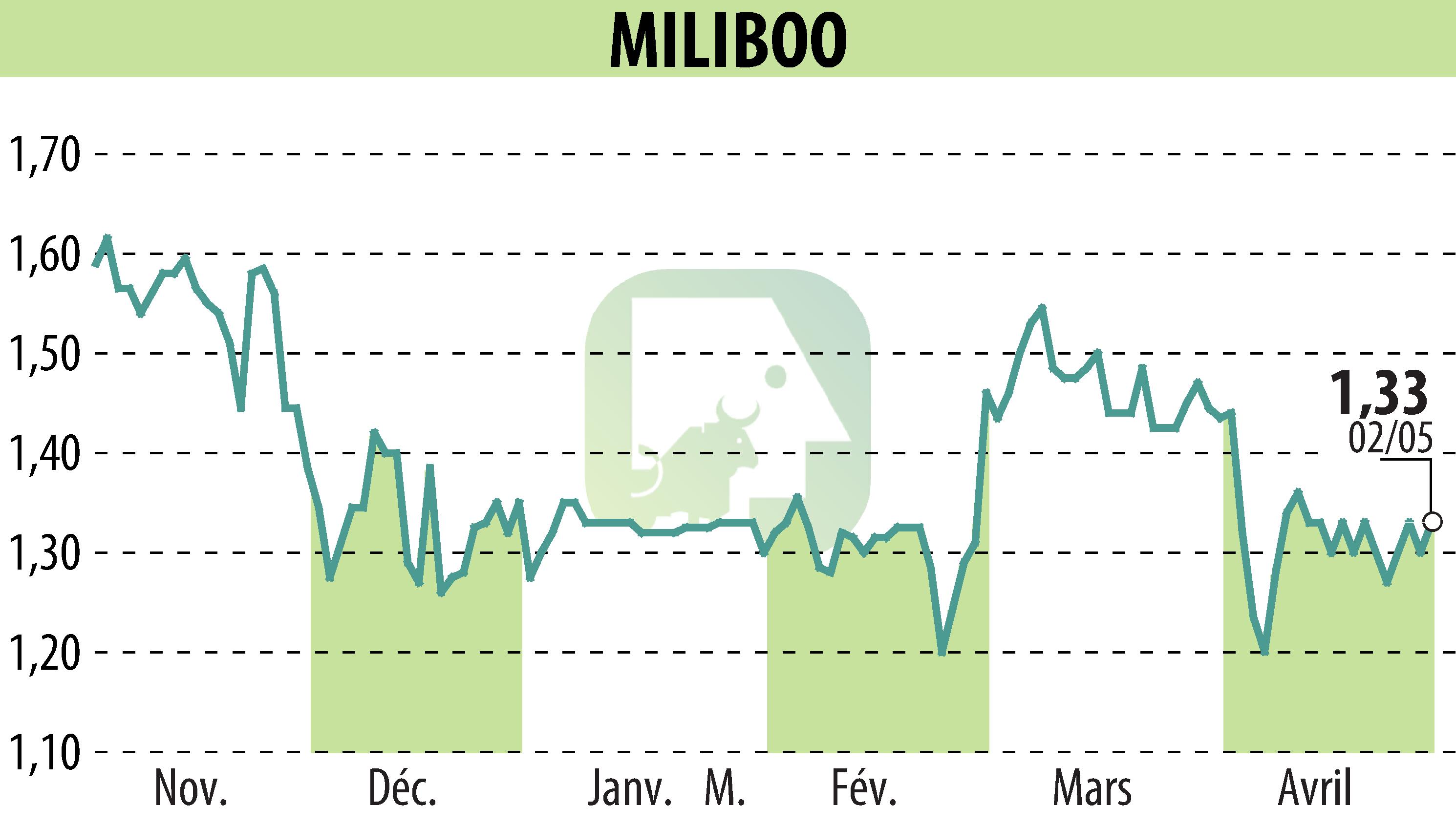 Stock price chart of MILIBOO (EPA:ALMLB) showing fluctuations.