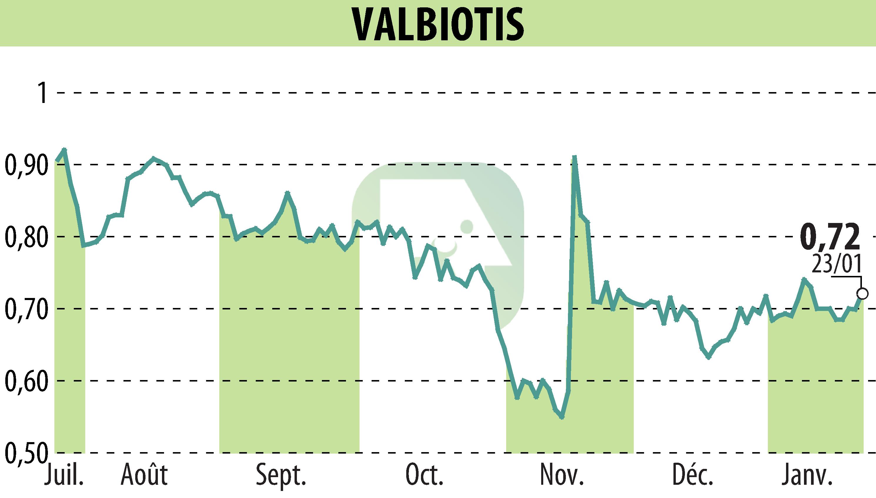 Graphique de l'évolution du cours de l'action VALBIOTIS (EPA:ALVAL).