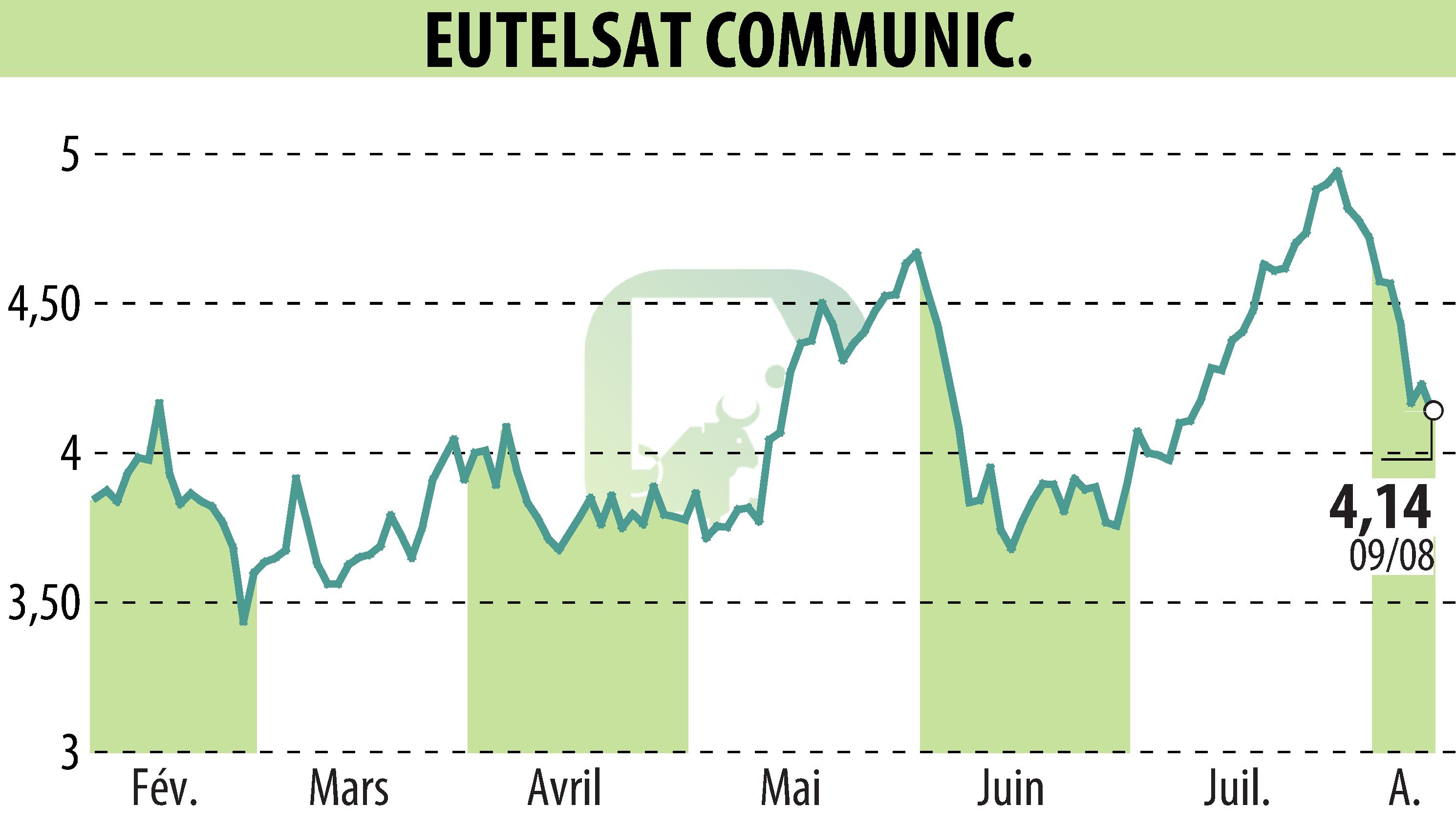 Stock price chart of EUTELSAT COMMUNICATIONS (EPA:ETL) showing fluctuations.