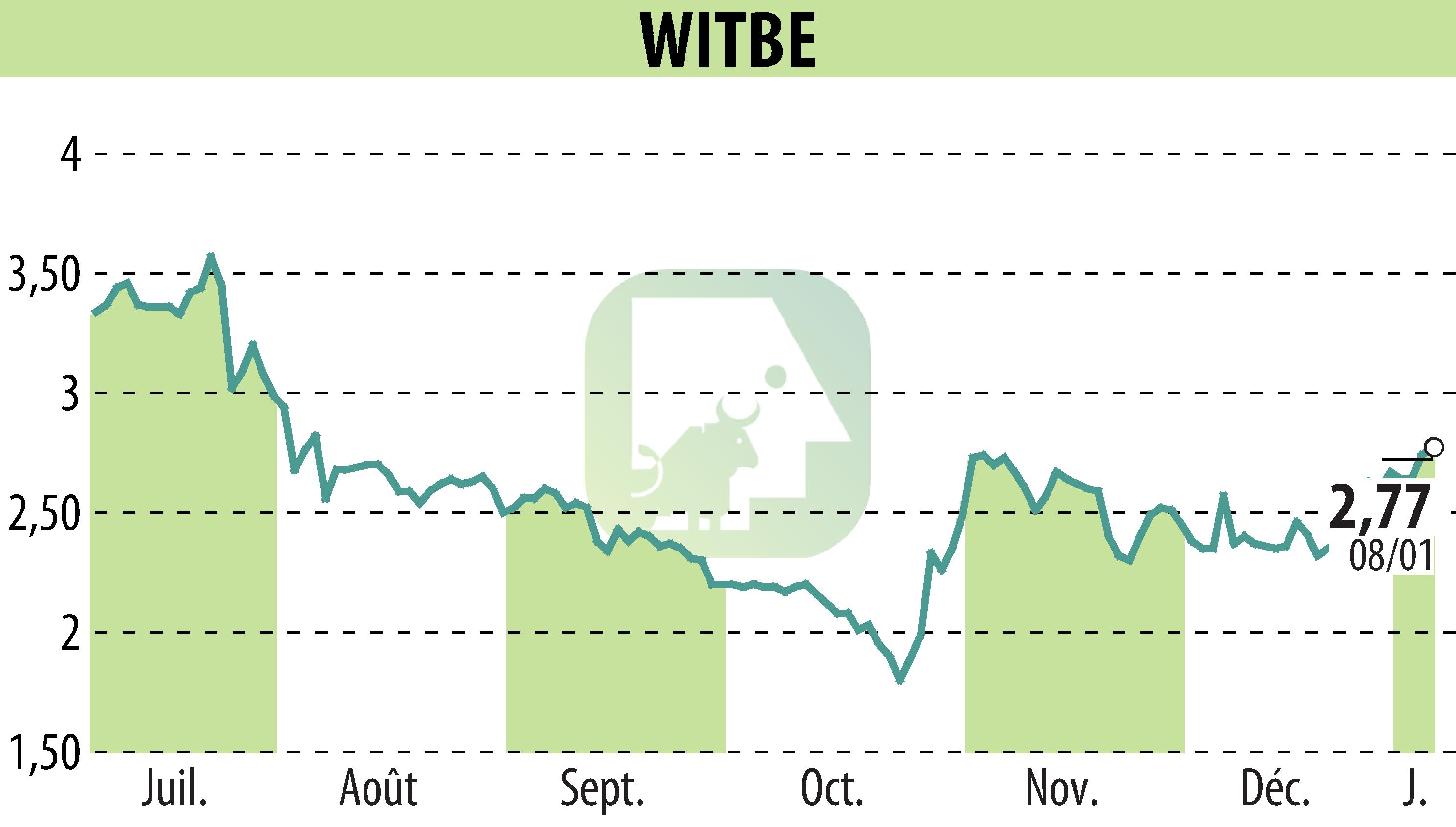 Graphique de l'évolution du cours de l'action WITBE (EPA:ALWIT).