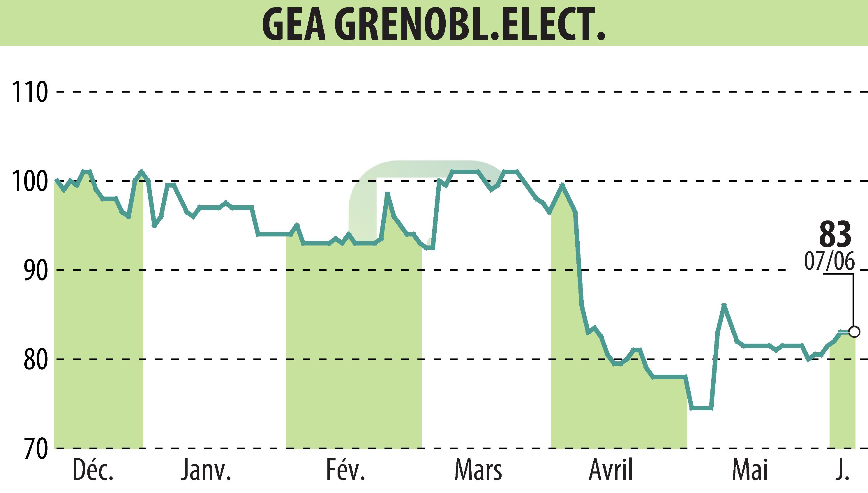 Graphique de l'évolution du cours de l'action GEA (EPA:GEA).