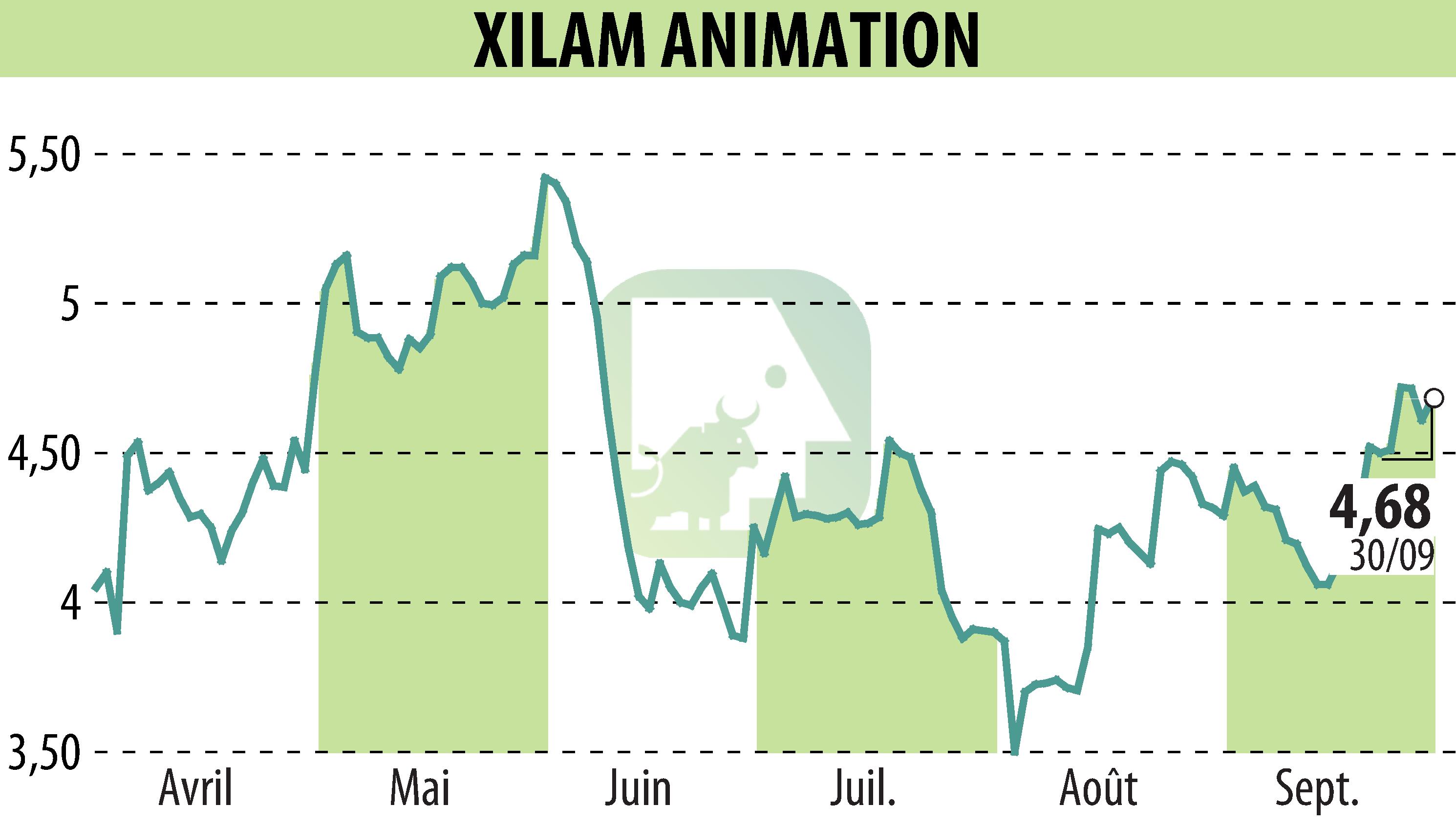 Graphique de l'évolution du cours de l'action XILAM ANIMATION (EPA:XIL).