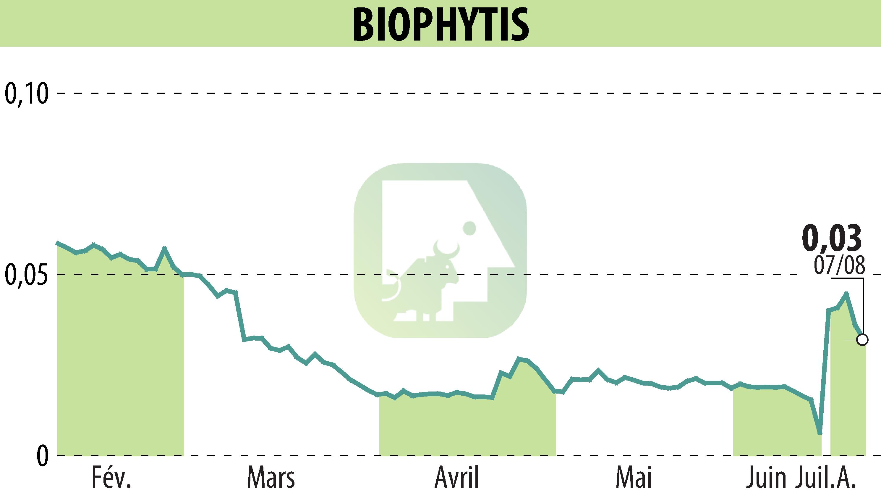 Graphique de l'évolution du cours de l'action Biophytis (EPA:ALBPS).