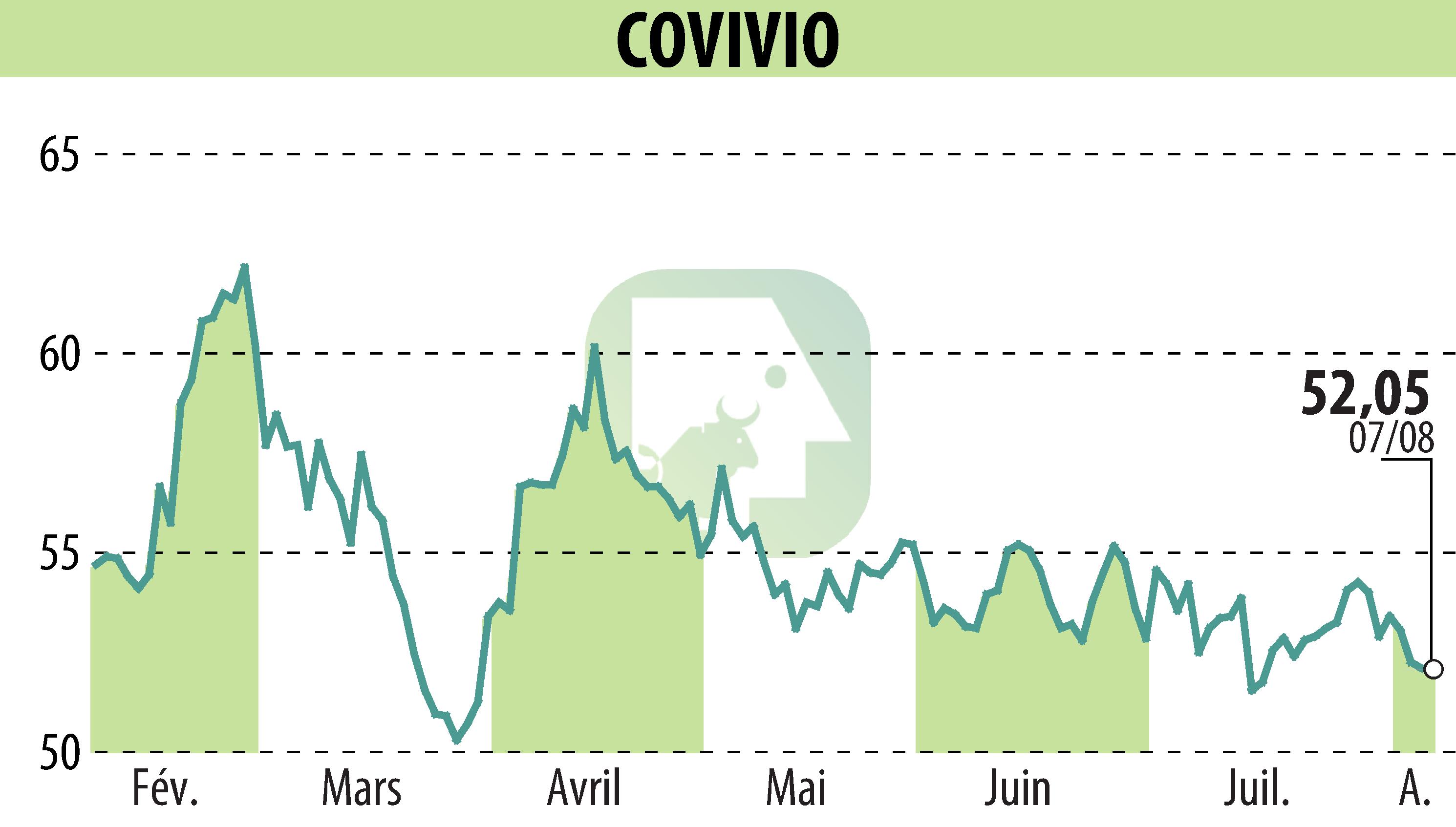 Stock price chart of COVIVIO (EPA:COV) showing fluctuations.