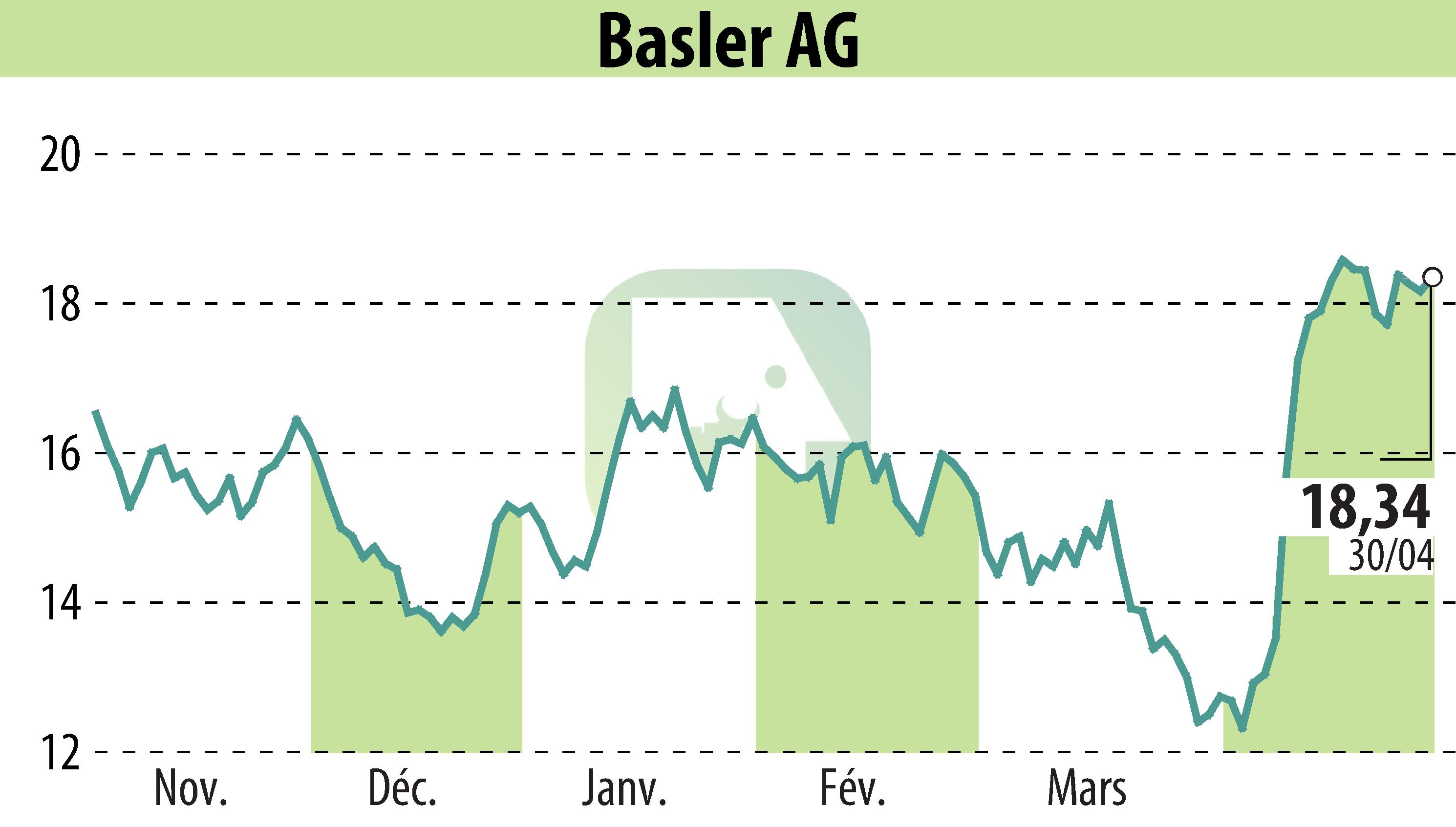 Graphique de l'évolution du cours de l'action Basler AG (EBR:BSL).