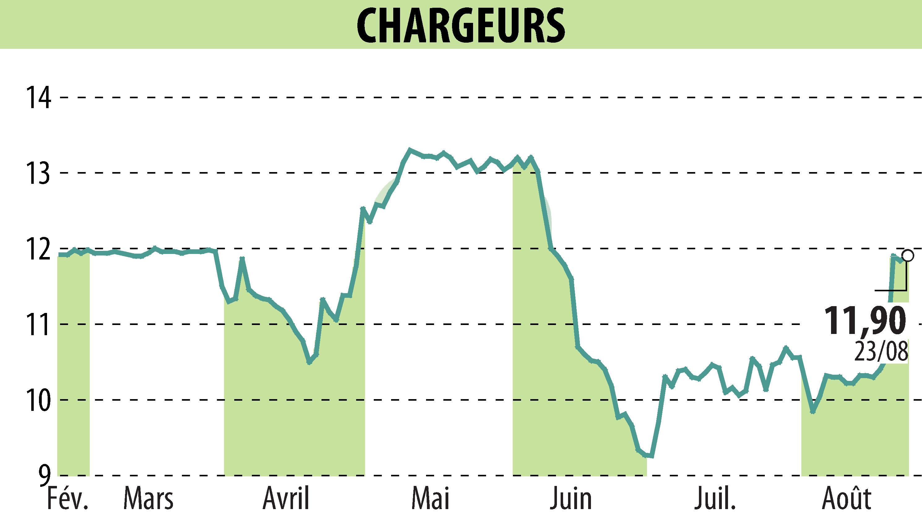 Graphique de l'évolution du cours de l'action CHARGEURS (EPA:CRI).