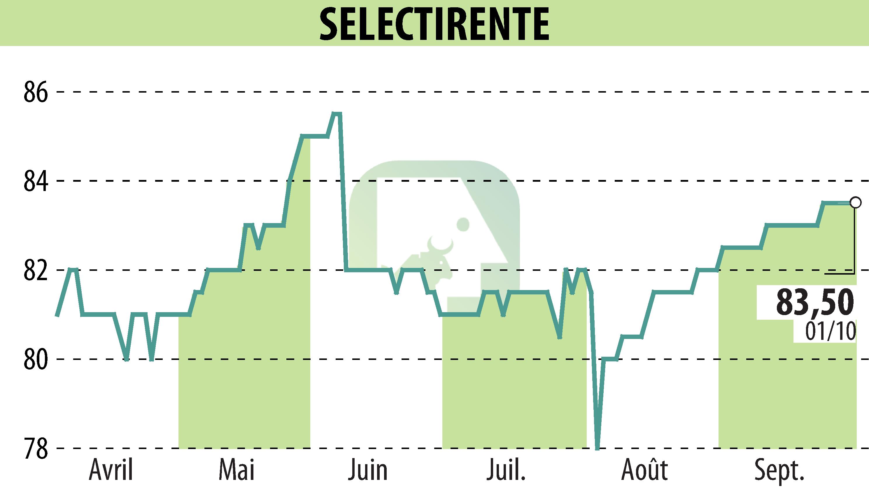 Stock price chart of SELECTIRENTE (EPA:SELER) showing fluctuations.