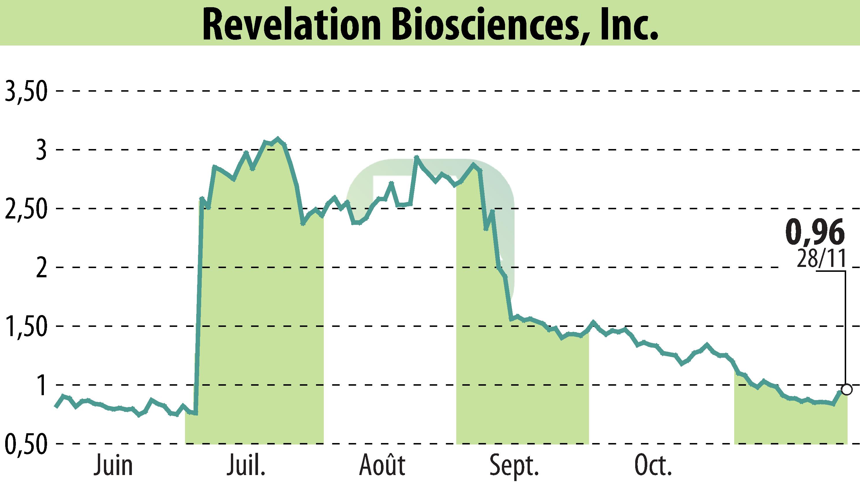 Stock price chart of Revelation Biosciences, Inc. (EBR:REVB) showing fluctuations.