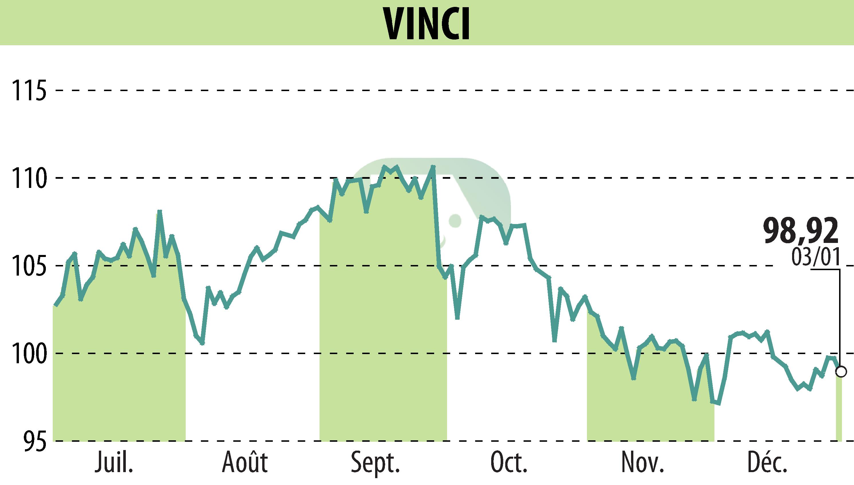 Graphique de l'évolution du cours de l'action VINCI (EPA:DG).