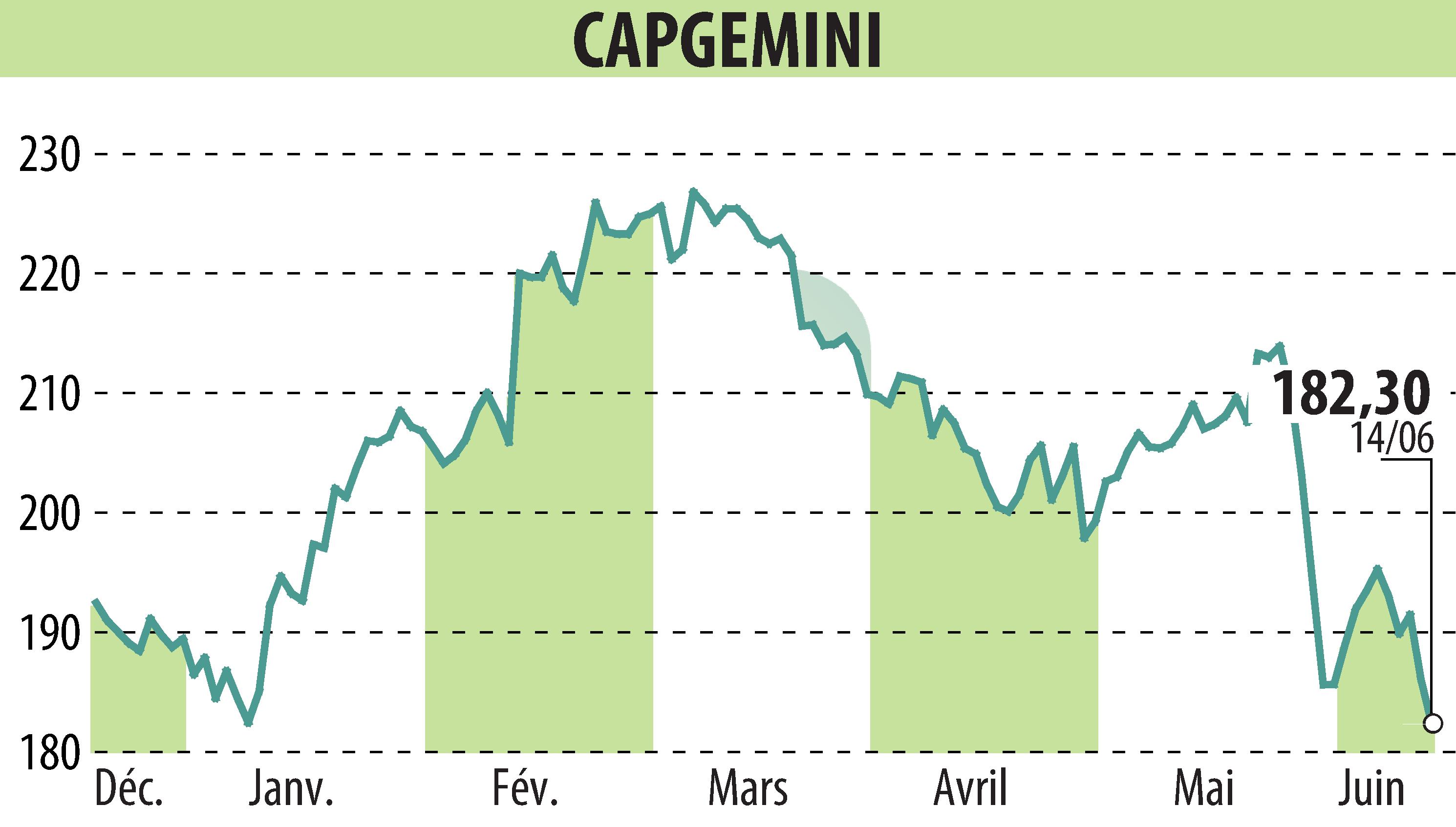 Graphique de l'évolution du cours de l'action CAPGEMINI (EPA:CAP).