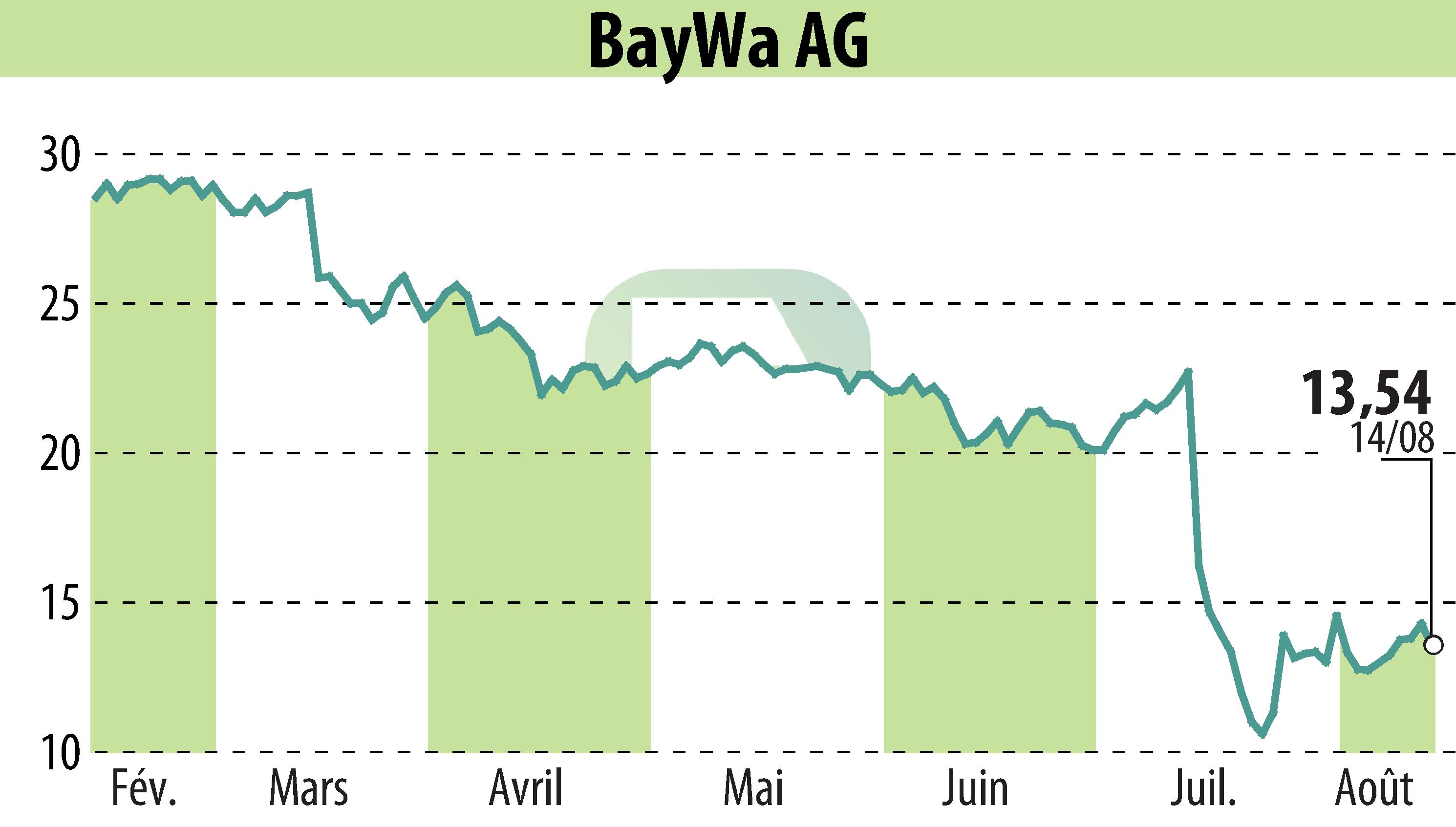 Stock price chart of BayWa AG (EBR:BYW6) showing fluctuations.