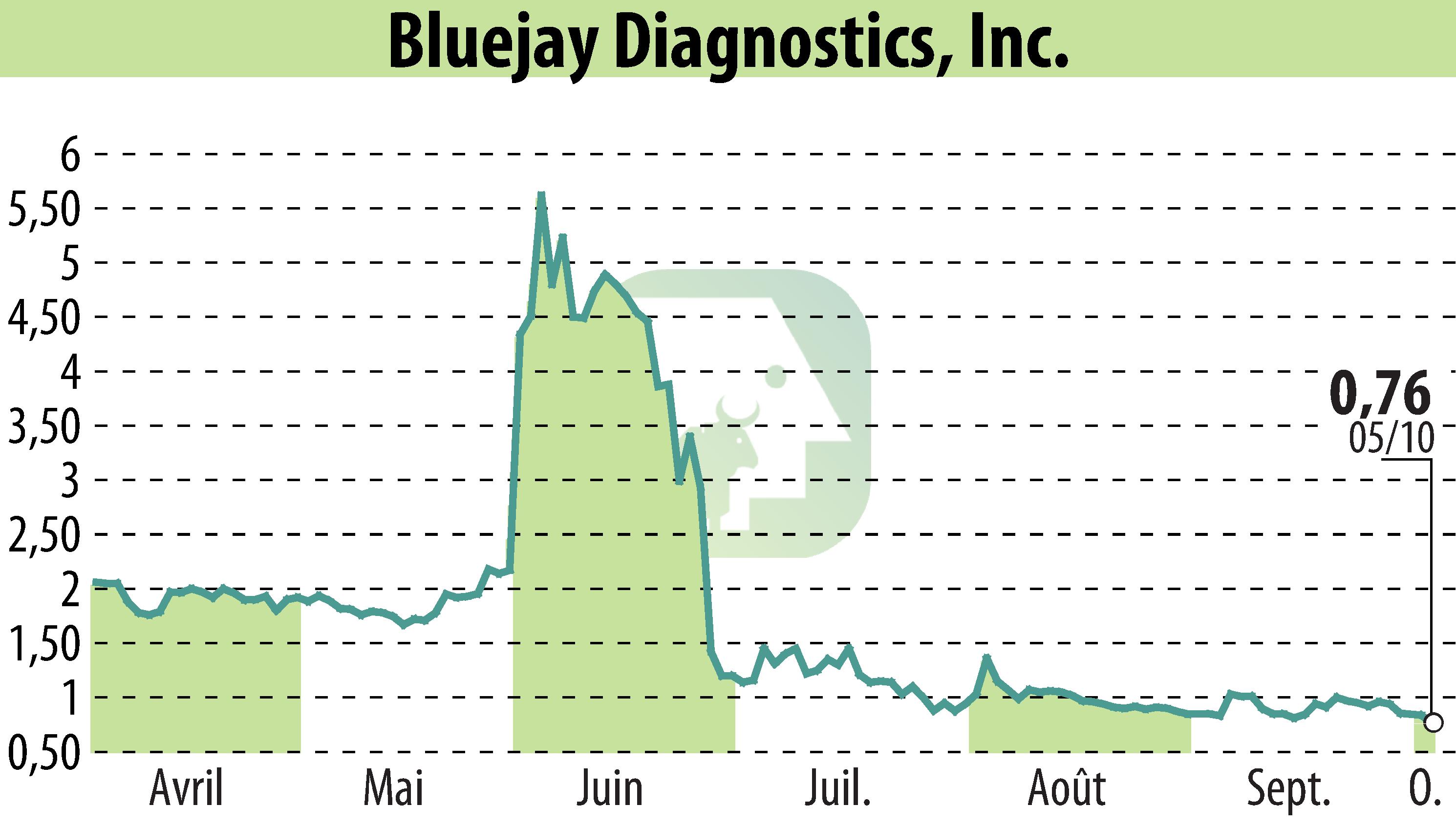 Graphique de l'évolution du cours de l'action Bluejay Diagnostics (EBR:BJDX).
