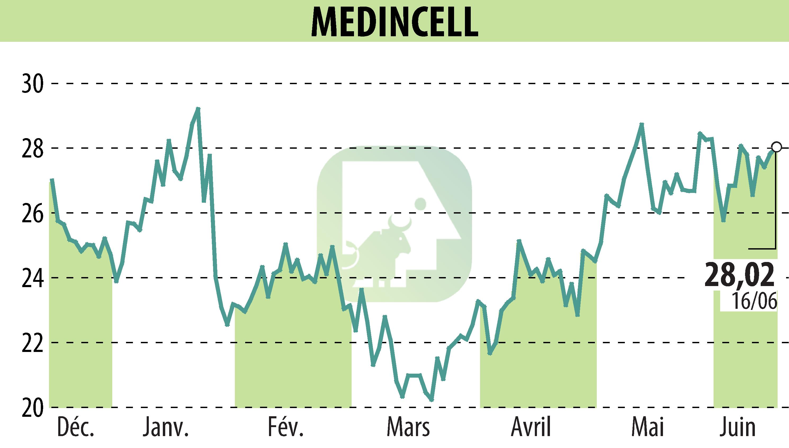 Graphique de l'évolution du cours de l'action MEDINCELL (EPA:MEDCL).
