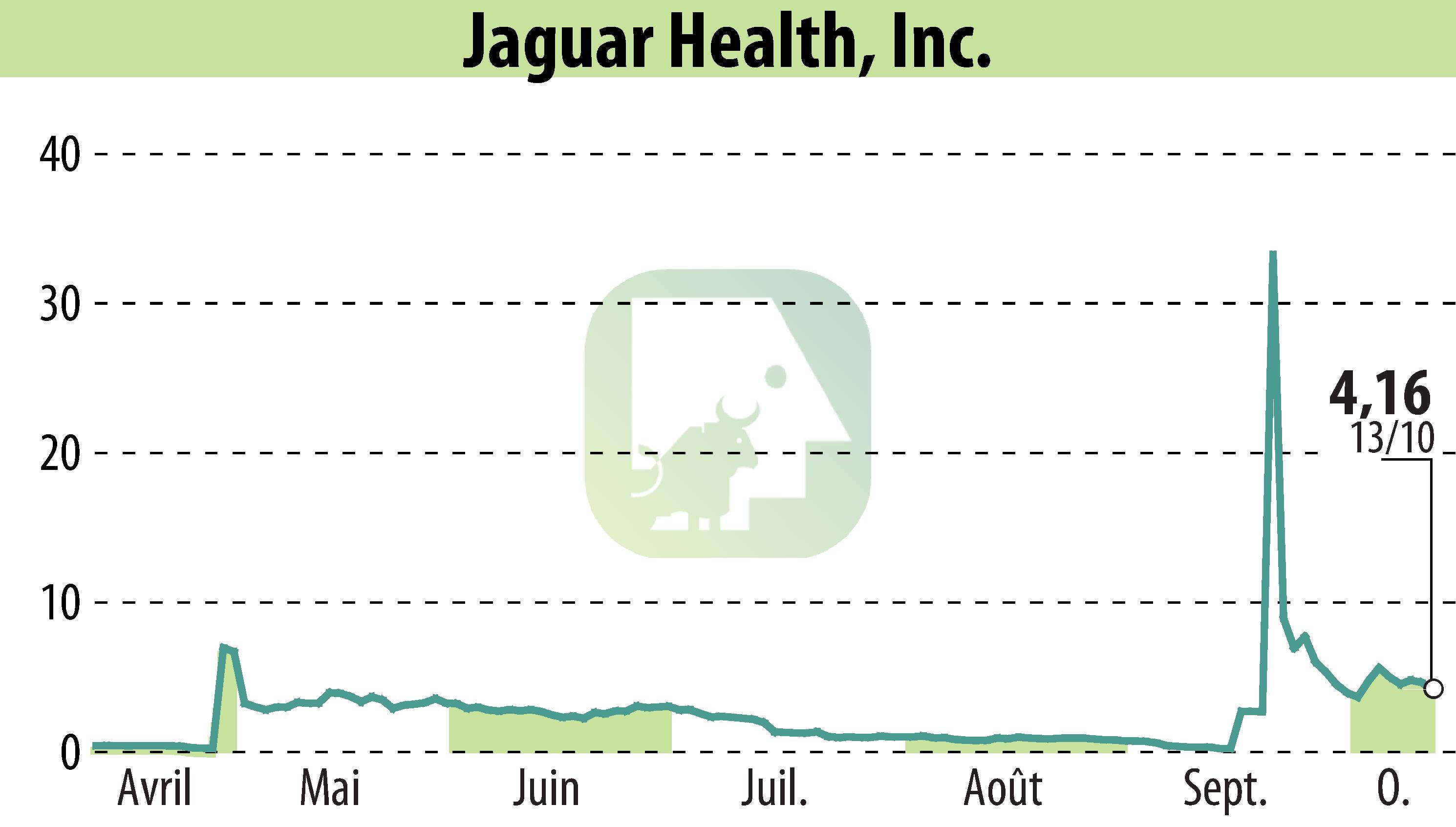 Graphique de l'évolution du cours de l'action Jaguar Health, Inc. (EBR:JAGX).