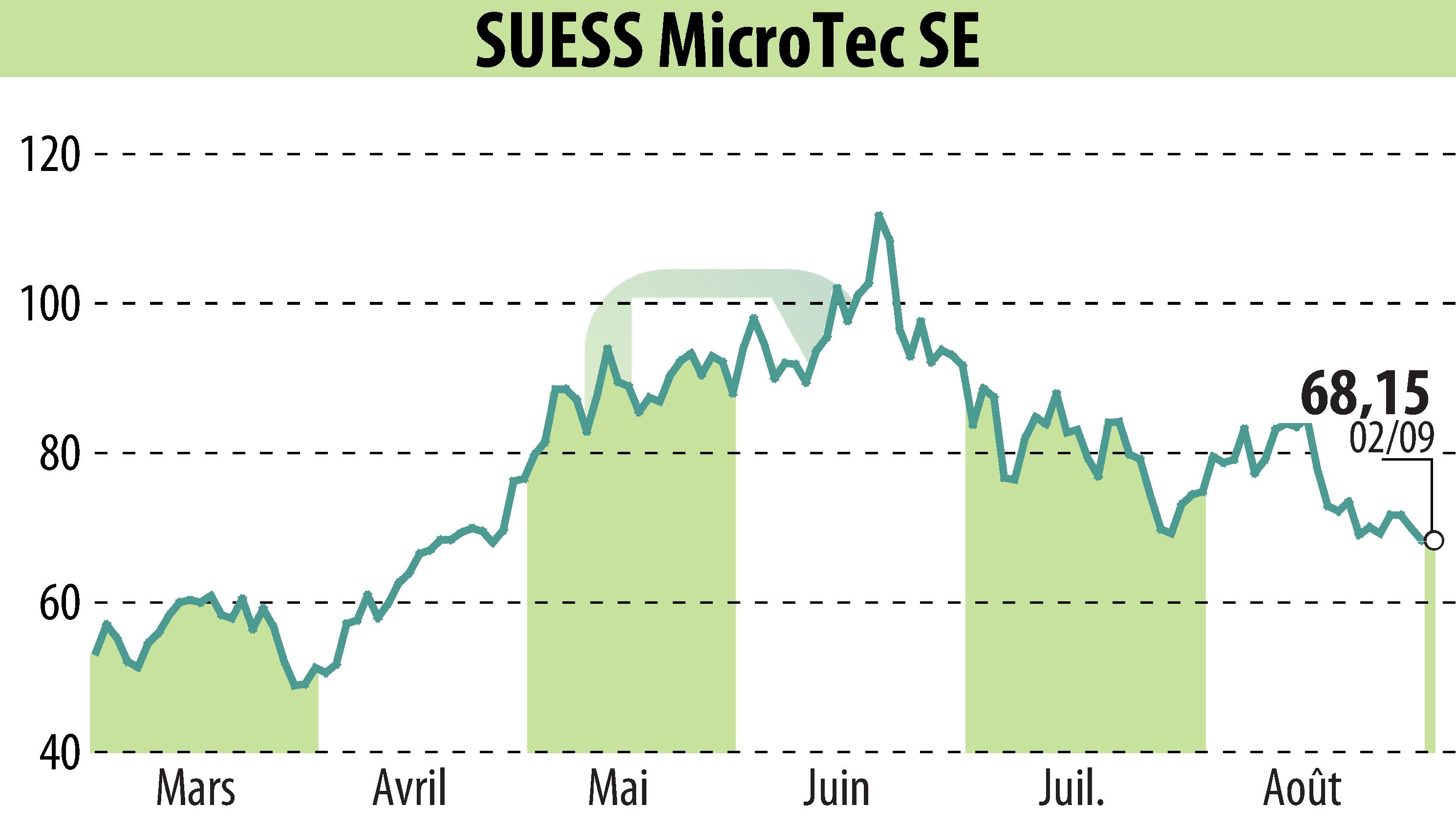 Graphique de l'évolution du cours de l'action SÜSS MicroTec AG (EBR:SMHN).