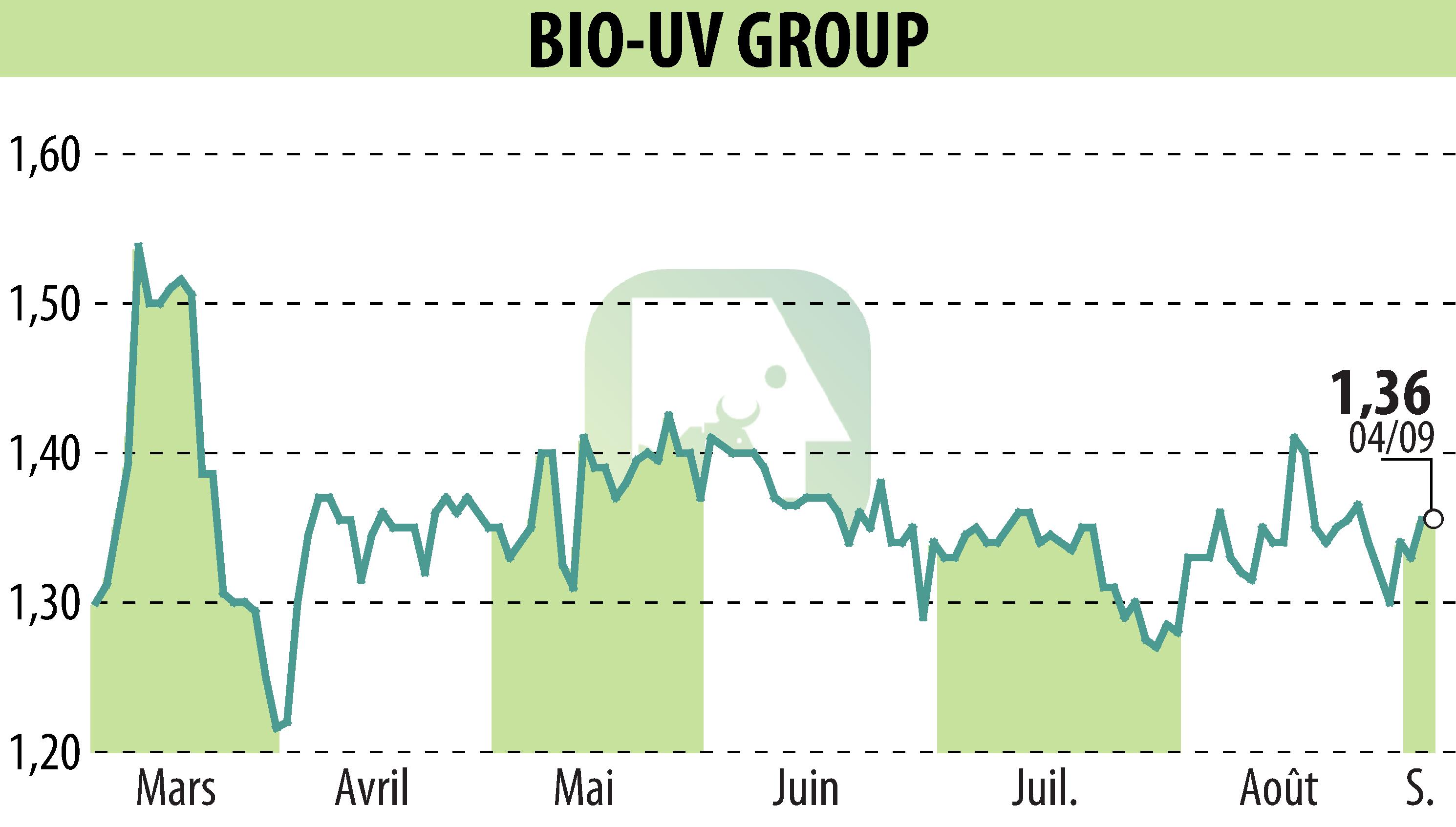 Graphique de l'évolution du cours de l'action BIO UV GROUP (EPA:ALTUV).