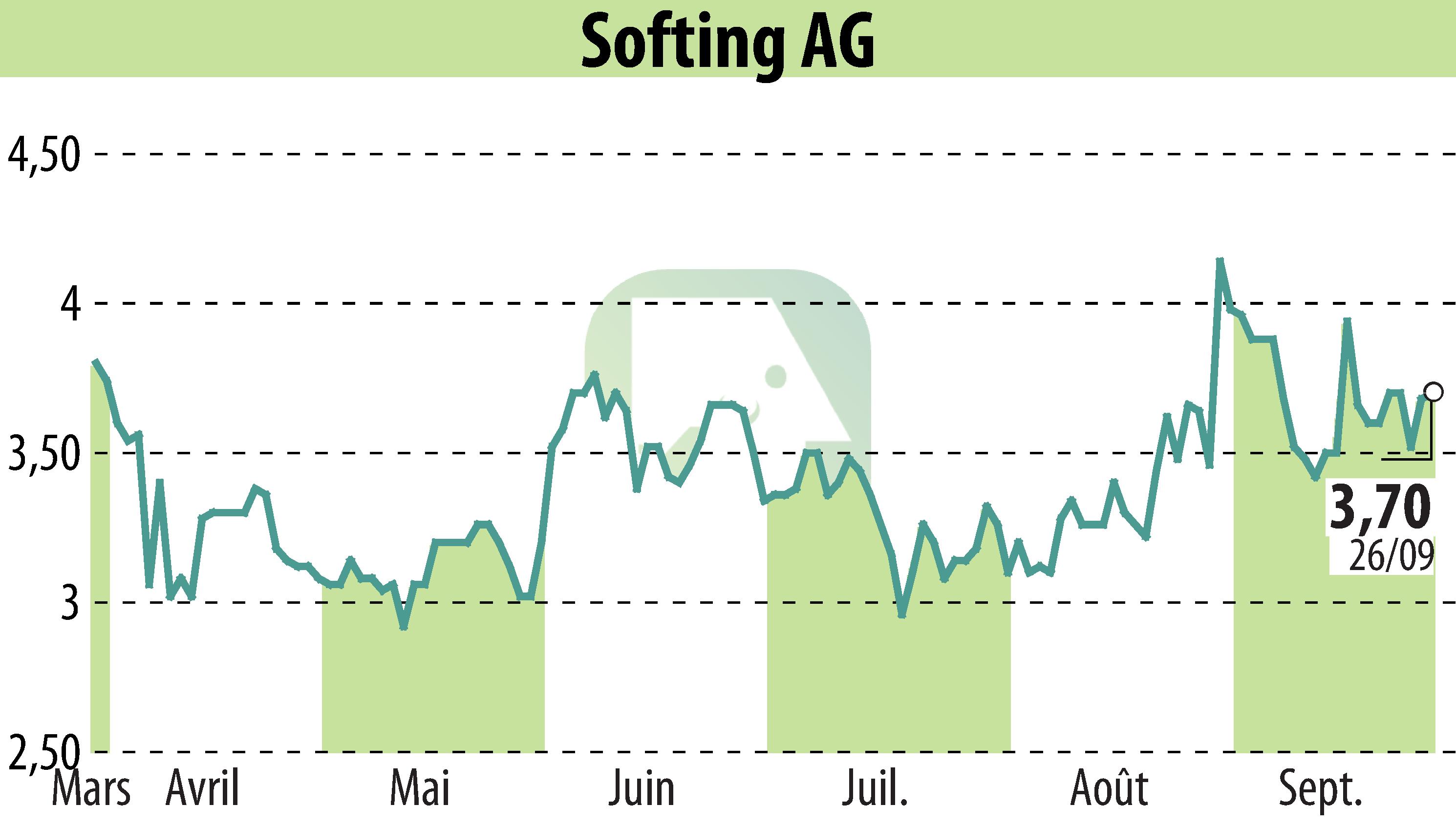 Graphique de l'évolution du cours de l'action Softing AG (EBR:SYT).