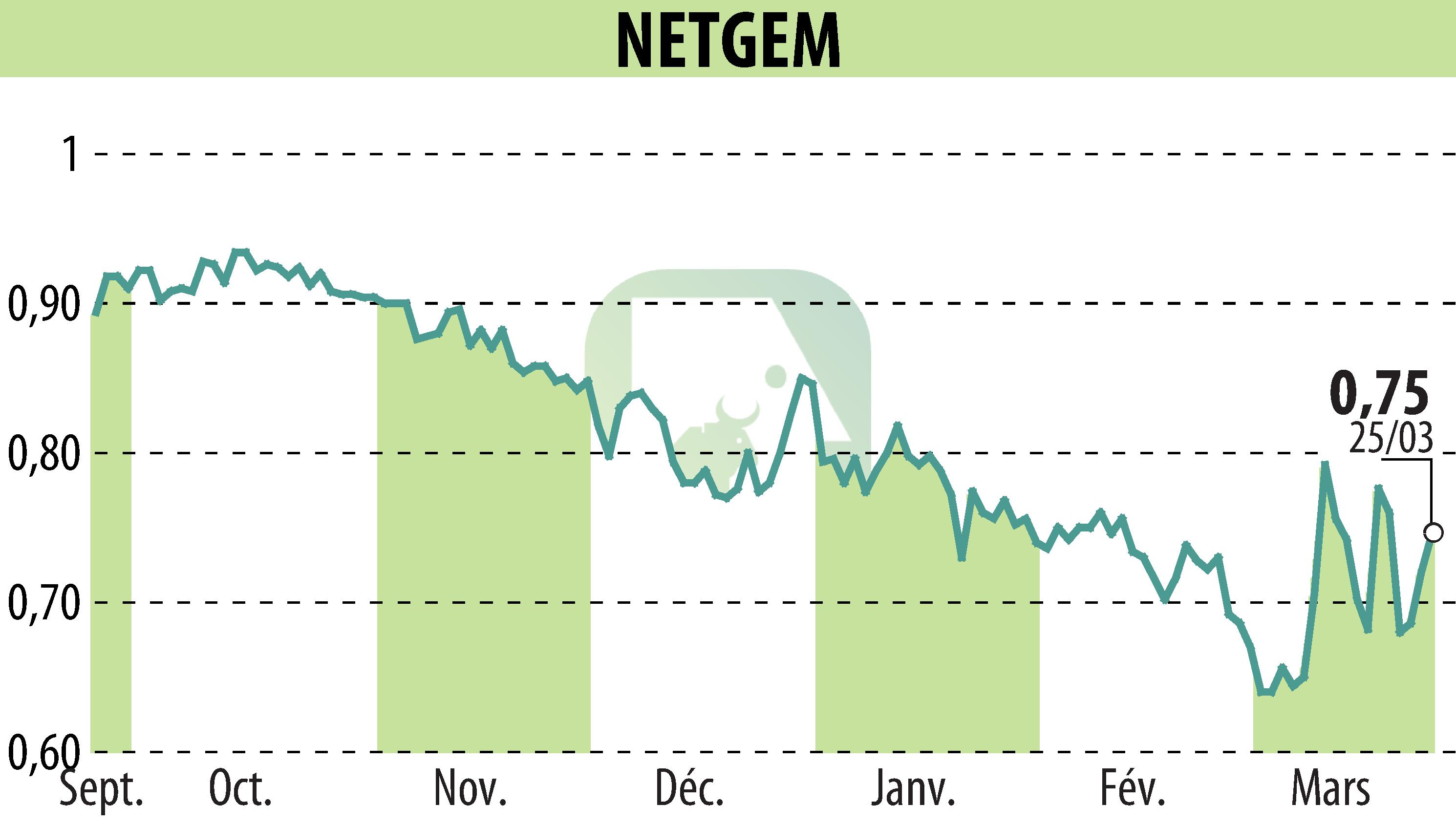 Stock price chart of NETGEM (EPA:ALNTG) showing fluctuations.