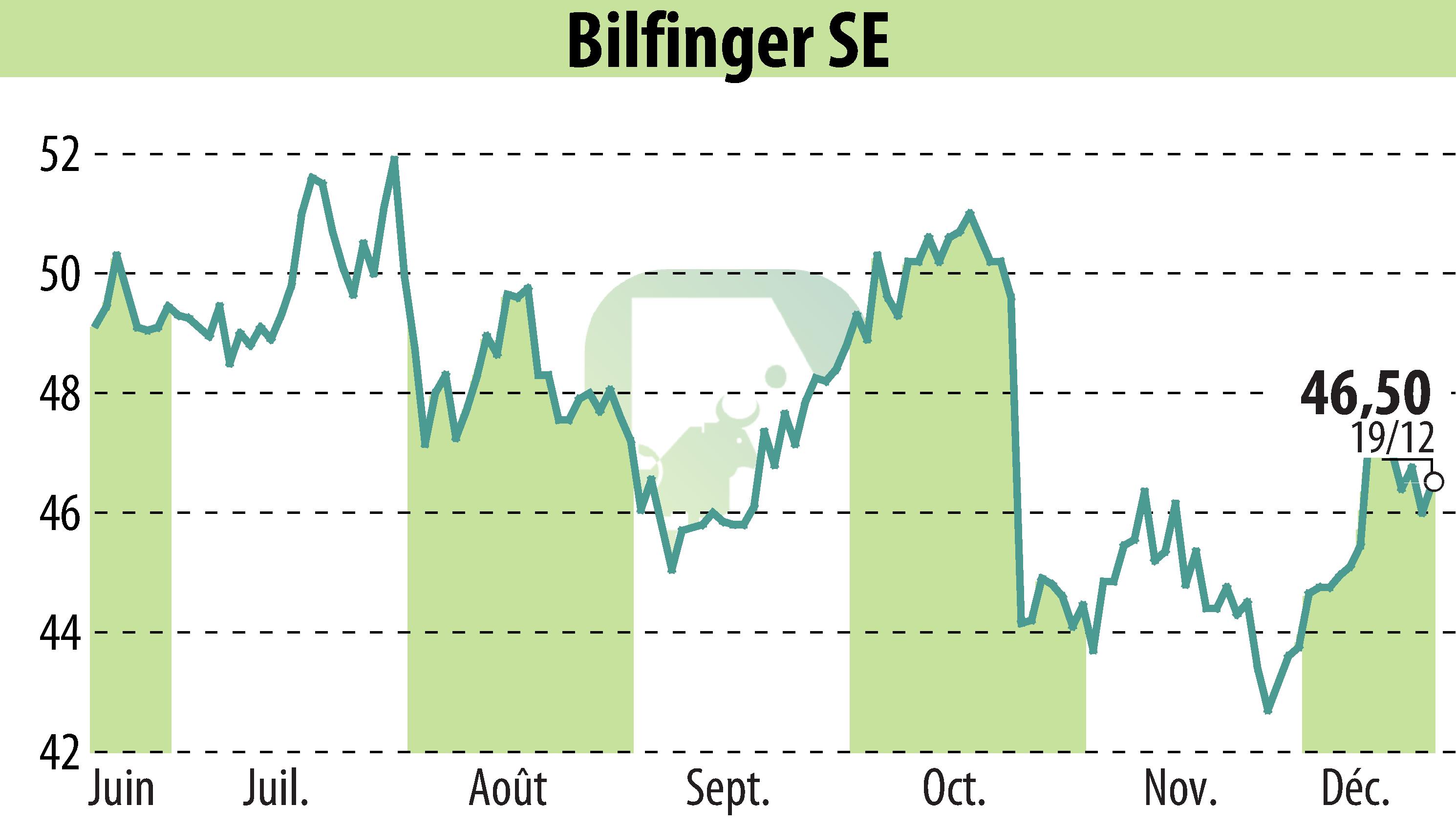 Stock price chart of Bilfinger SE (EBR:GBF) showing fluctuations.