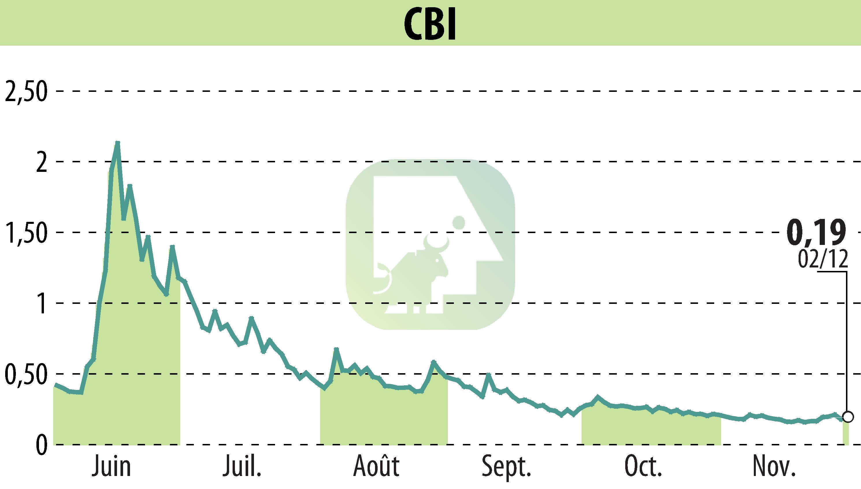 Stock price chart of CRYPTO BLOCKCHAIN INDUSTRIES (EPA:ALCBI) showing fluctuations.