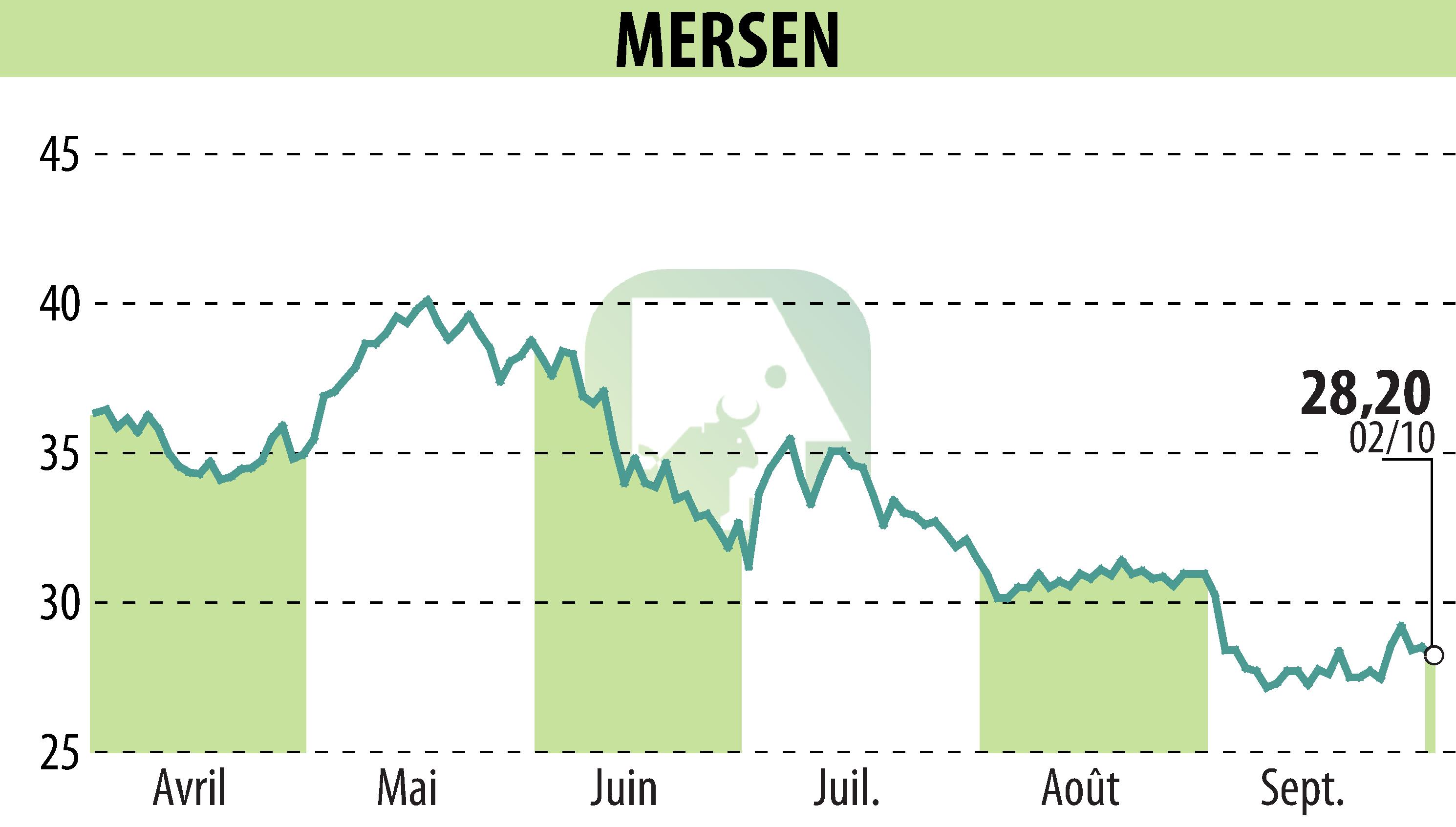 Graphique de l'évolution du cours de l'action MERSEN (EPA:MRN).