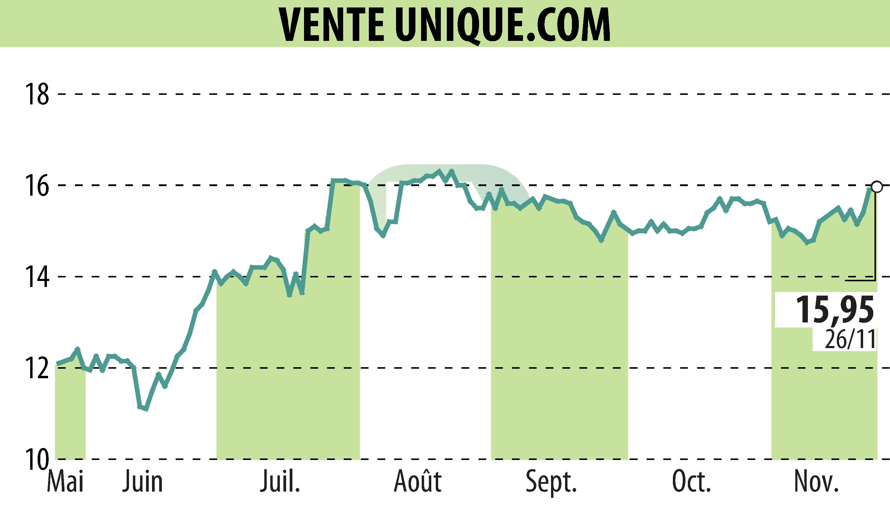 Stock price chart of VENTE UNIQUE.COM (EPA:ALVU) showing fluctuations.