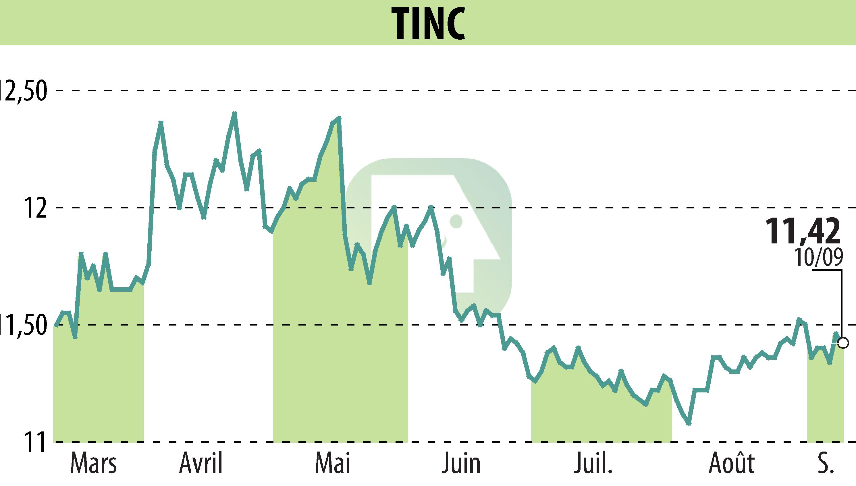 Graphique de l'évolution du cours de l'action TINC (EBR:TINC).