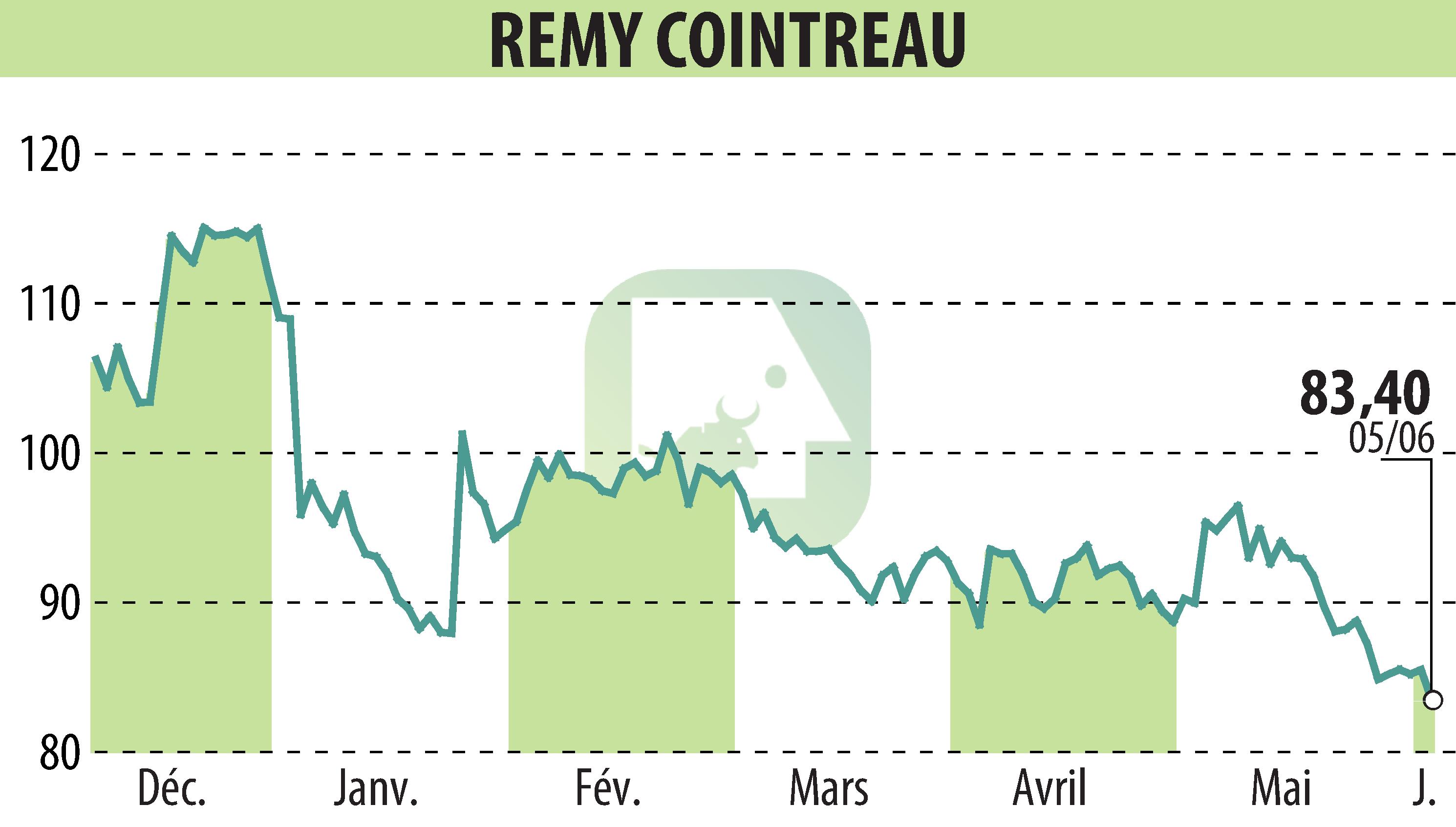 Graphique de l'évolution du cours de l'action REMY COINTREAU (EPA:RCO).