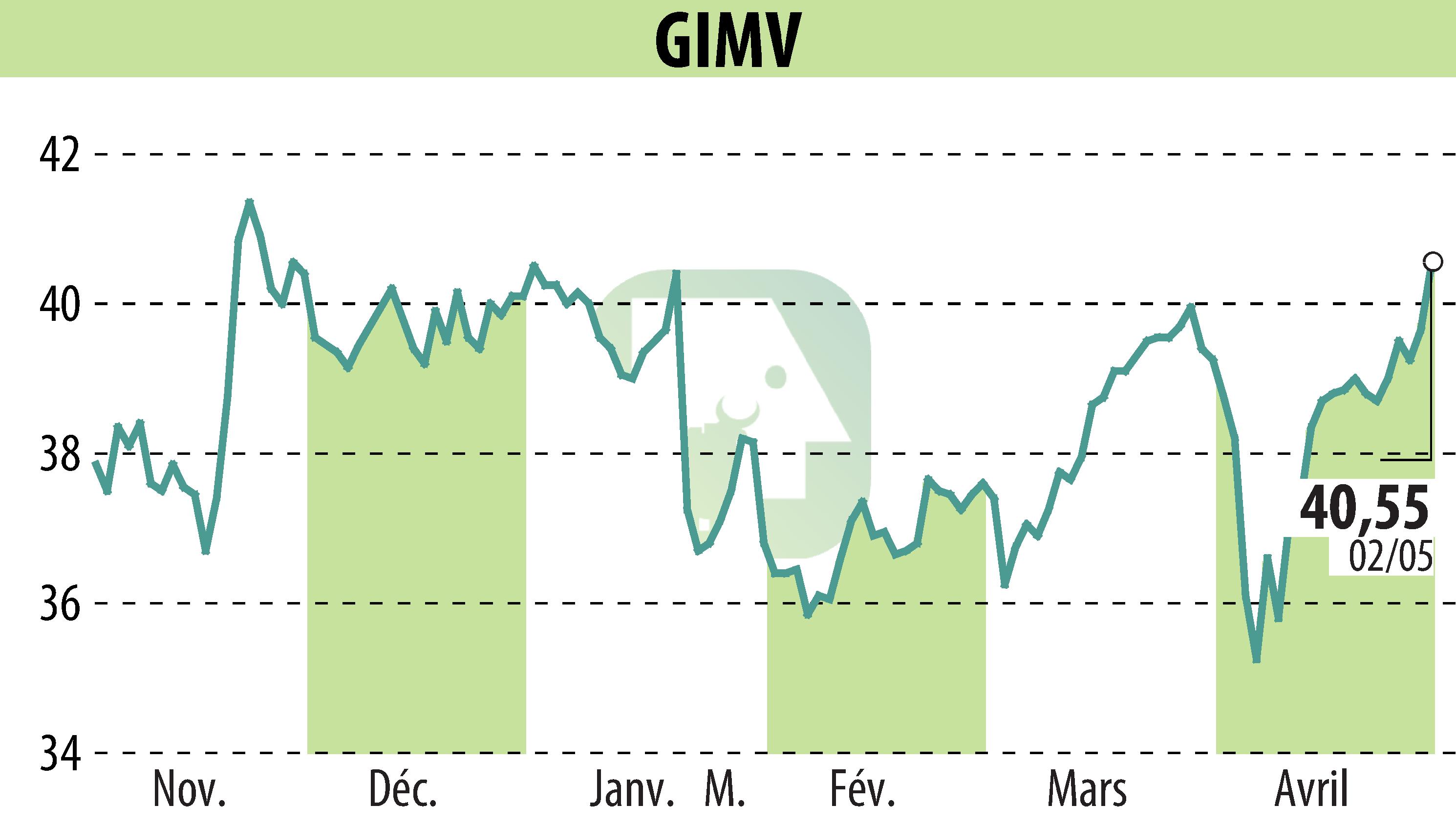 Stock price chart of Gimv (EBR:GIMB) showing fluctuations.