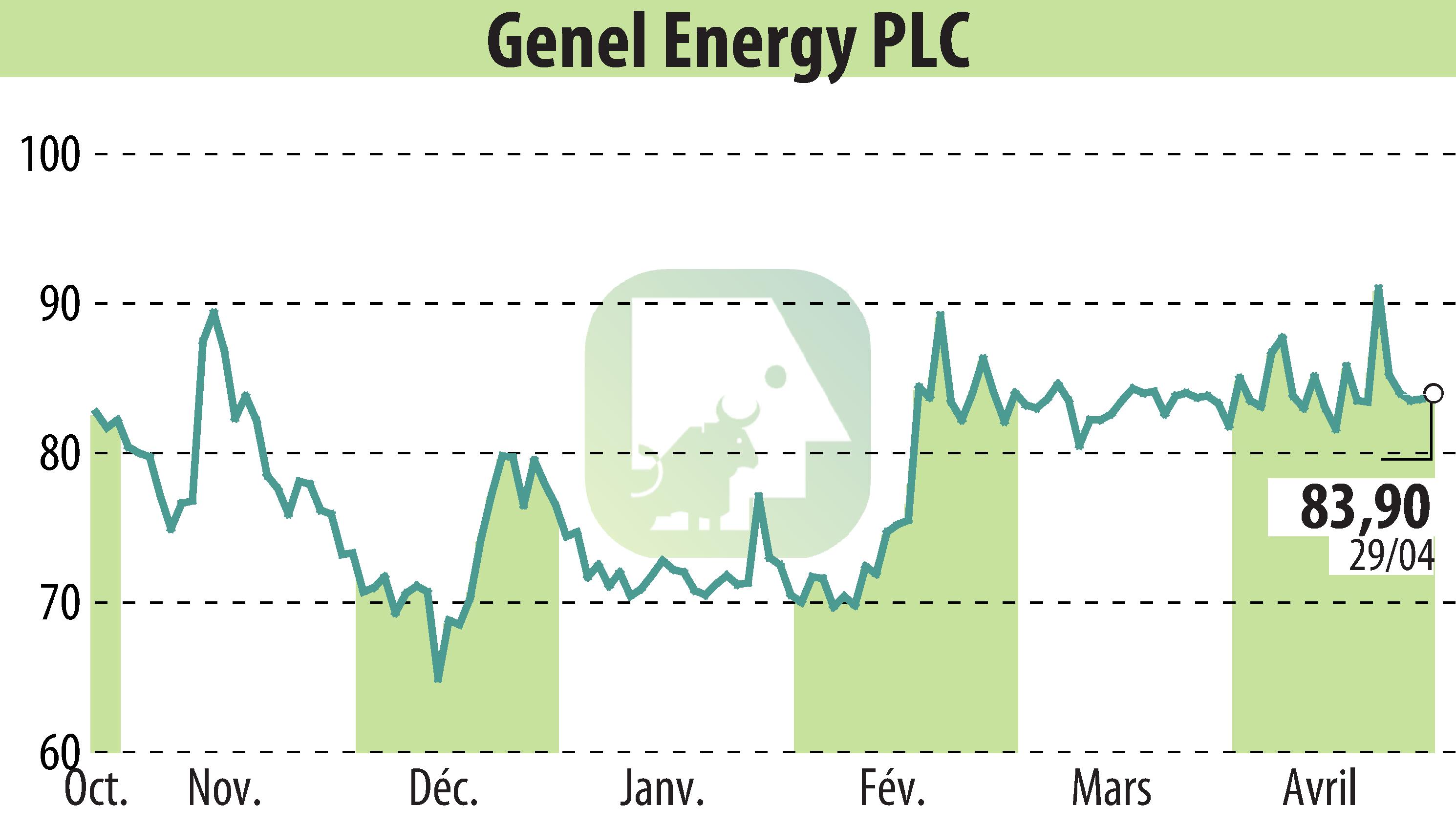 Stock price chart of Genel Energy (EBR:GENL) showing fluctuations.