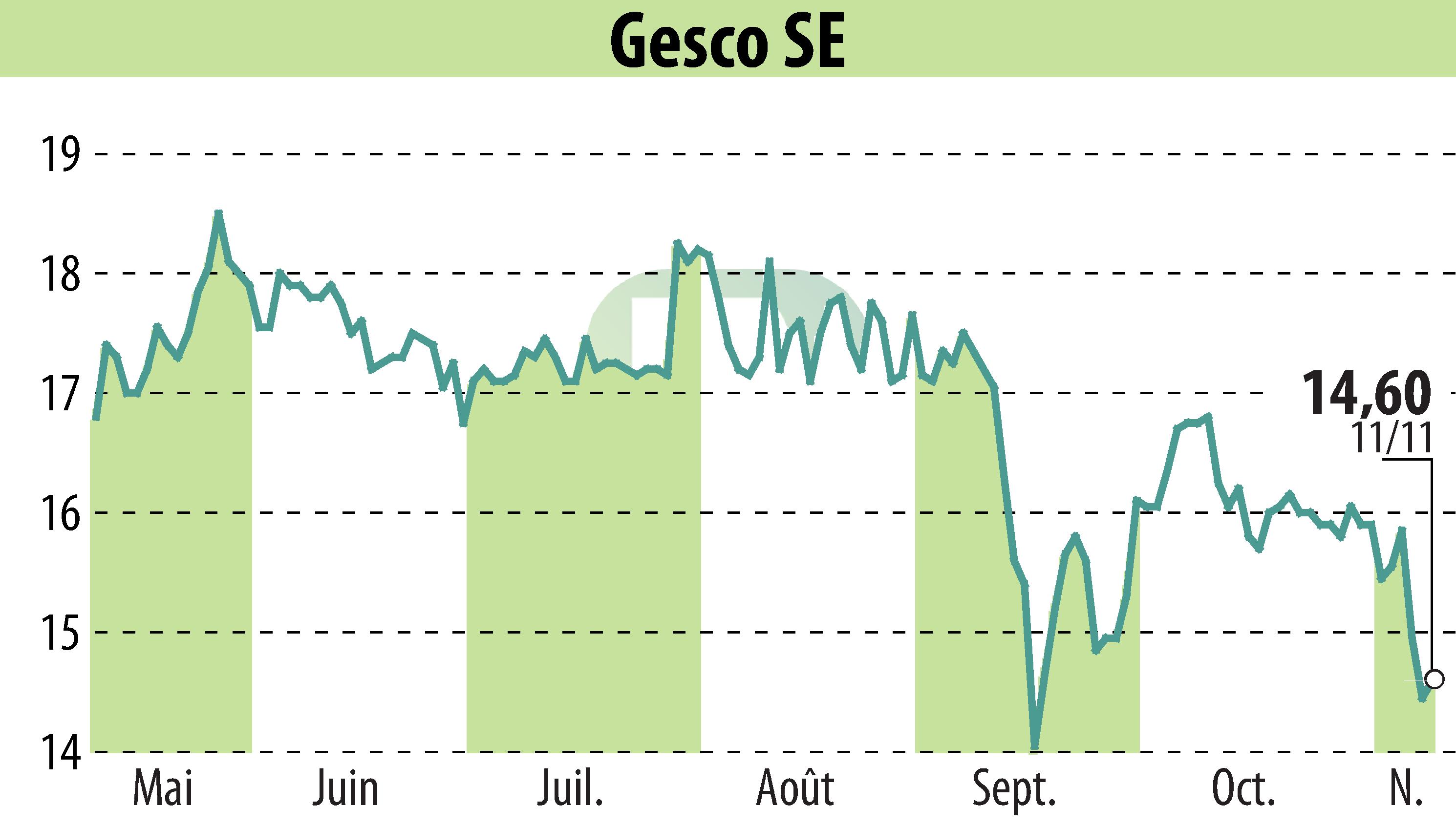 Stock price chart of GESCO AG (EBR:GSC1) showing fluctuations.