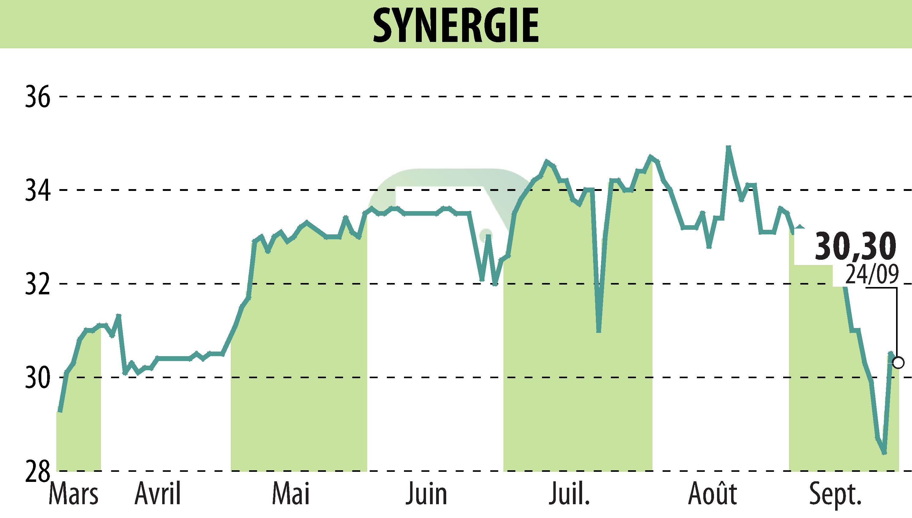 Stock price chart of SYNERGIE (EPA:SDG) showing fluctuations.