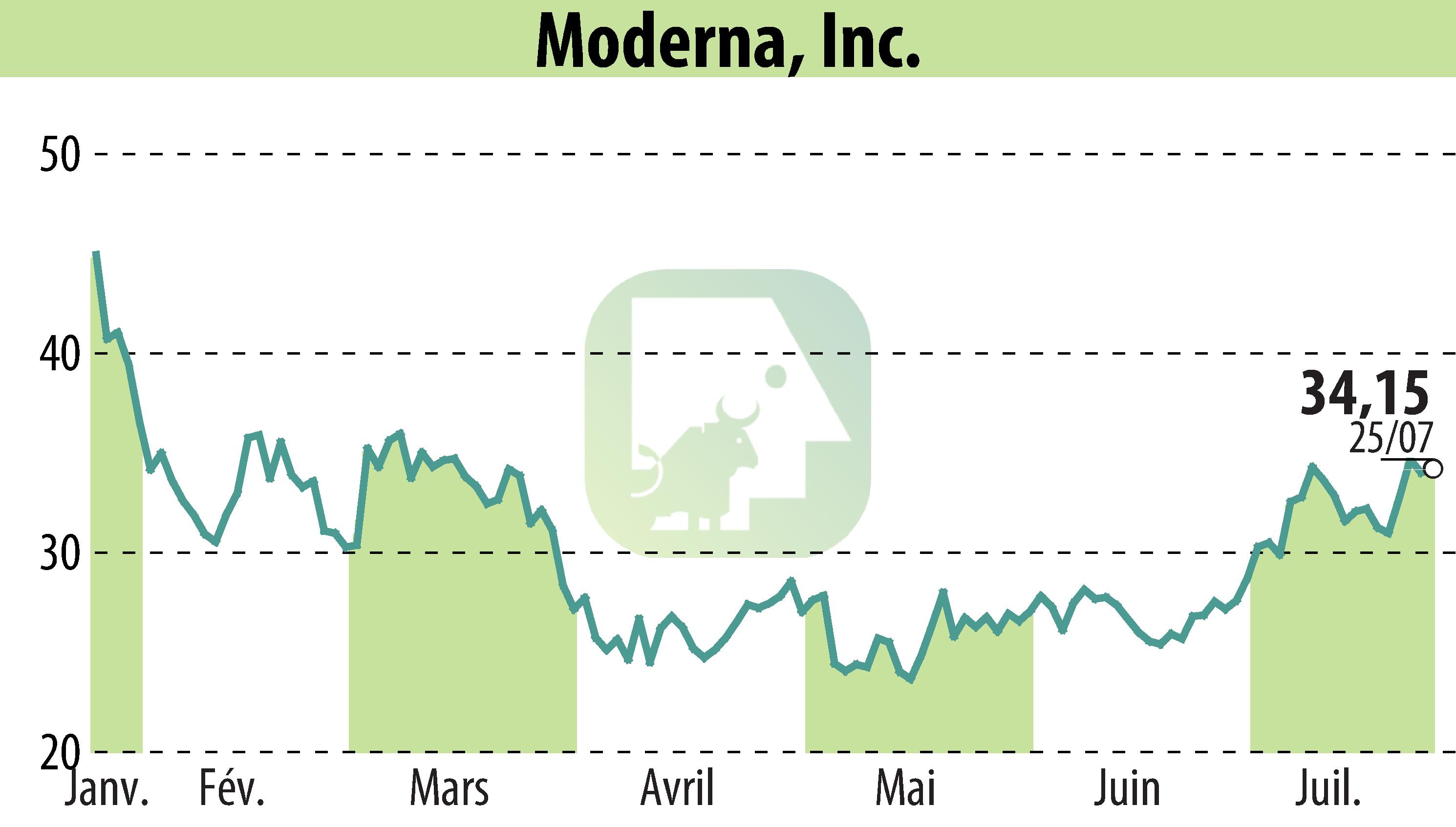 Graphique de l'évolution du cours de l'action Moderna, Inc. (EBR:MRNA).
