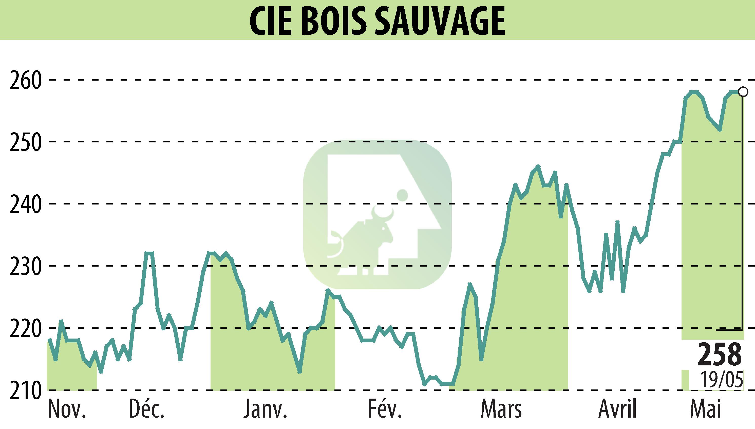 Stock price chart of COMPAGNIE BOIS SAUVAGE (EBR:COMB) showing fluctuations.