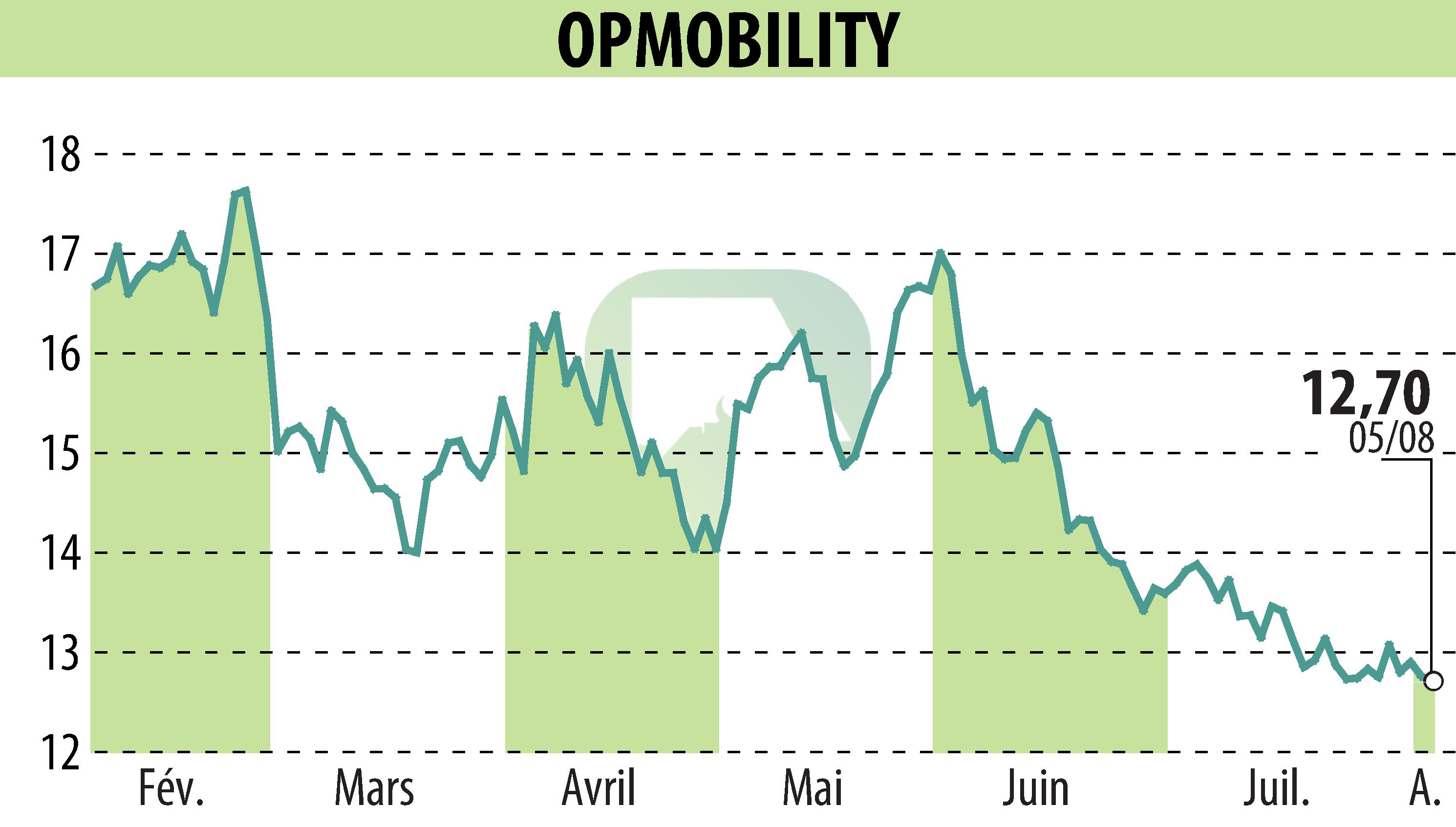Stock price chart of OPMobility (EPA:OPM) showing fluctuations.