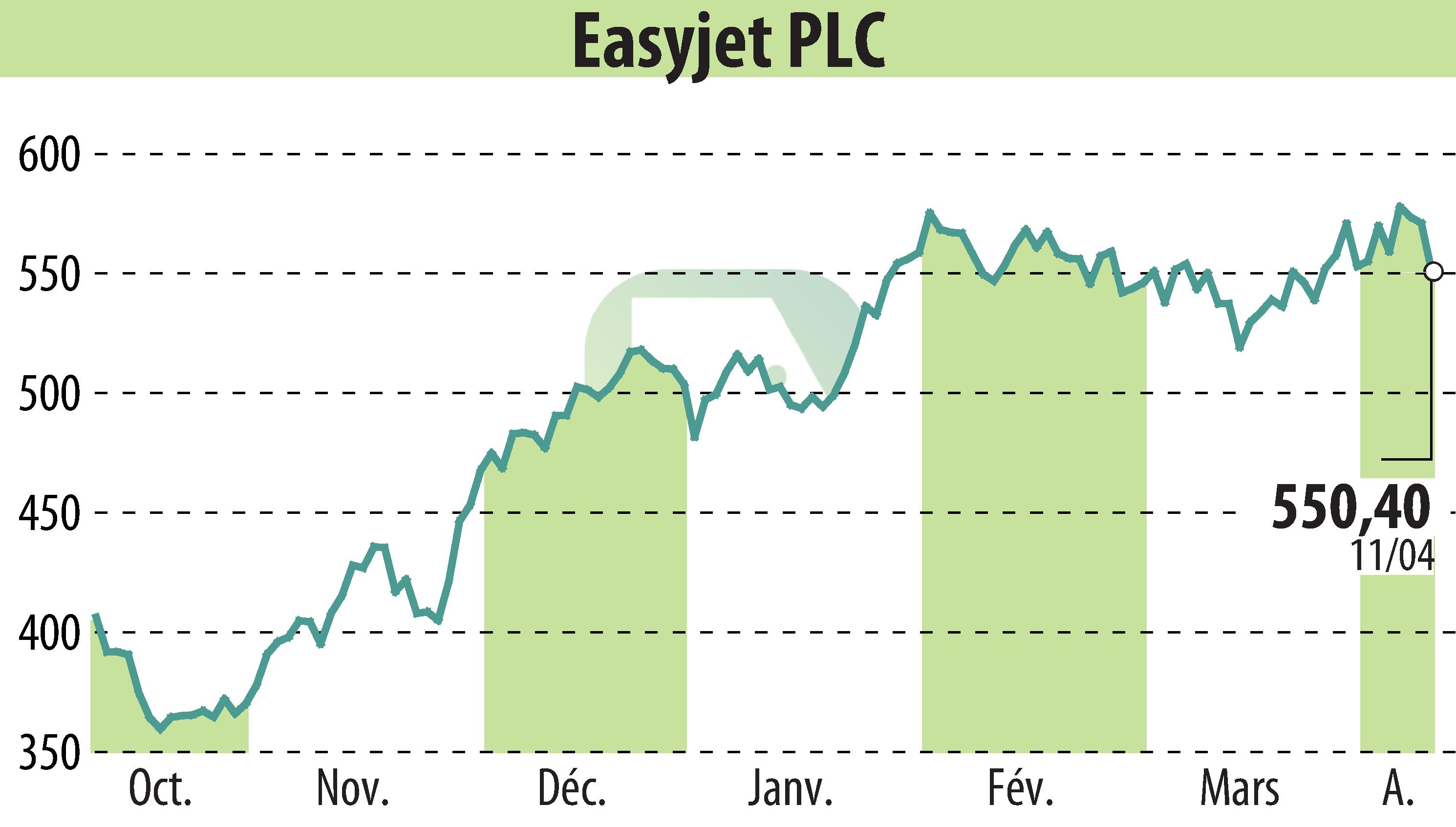 Graphique de l'évolution du cours de l'action EasyJet (EBR:EZJ).