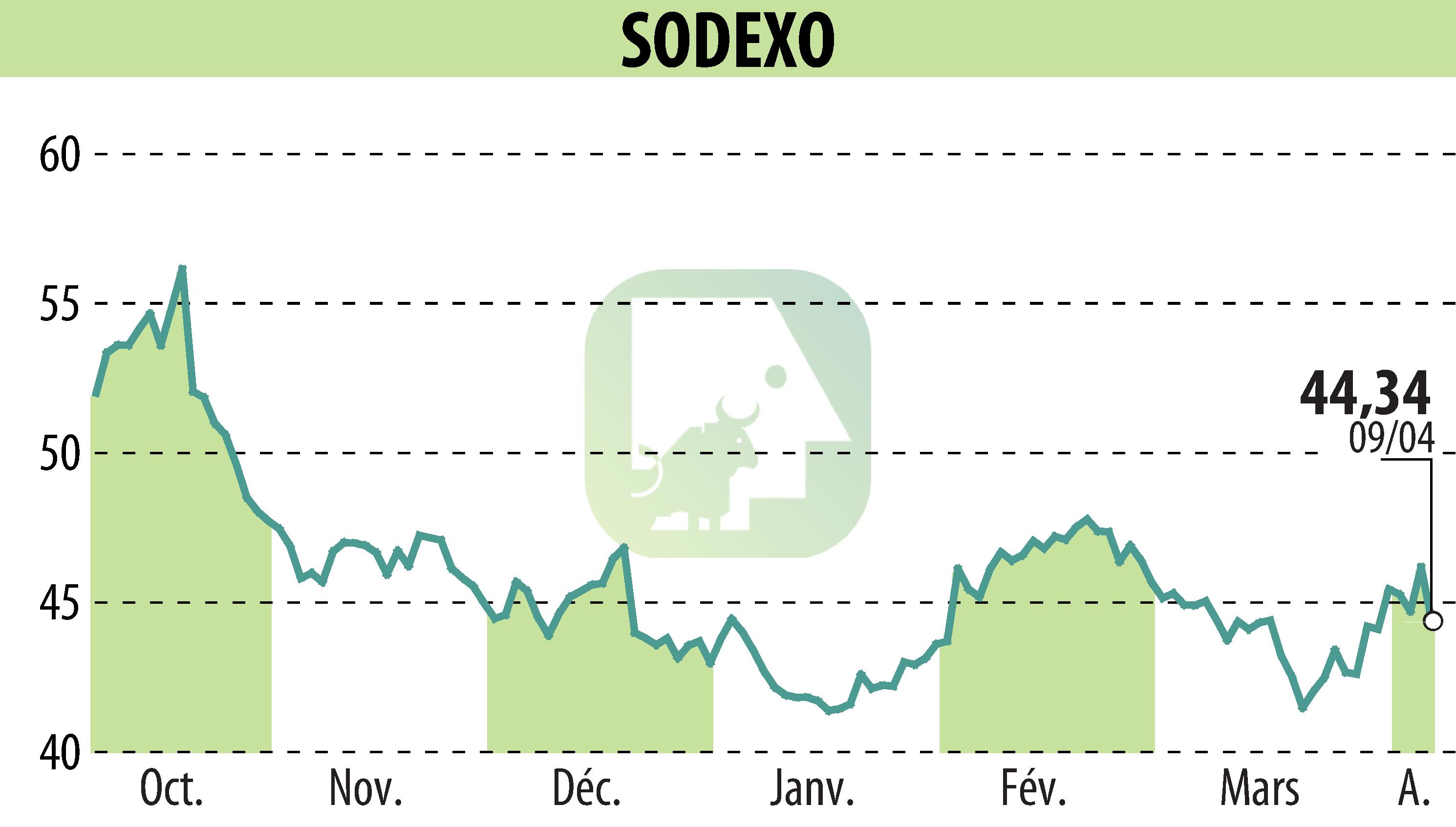 Stock price chart of SODEXO (EPA:SW) showing fluctuations.