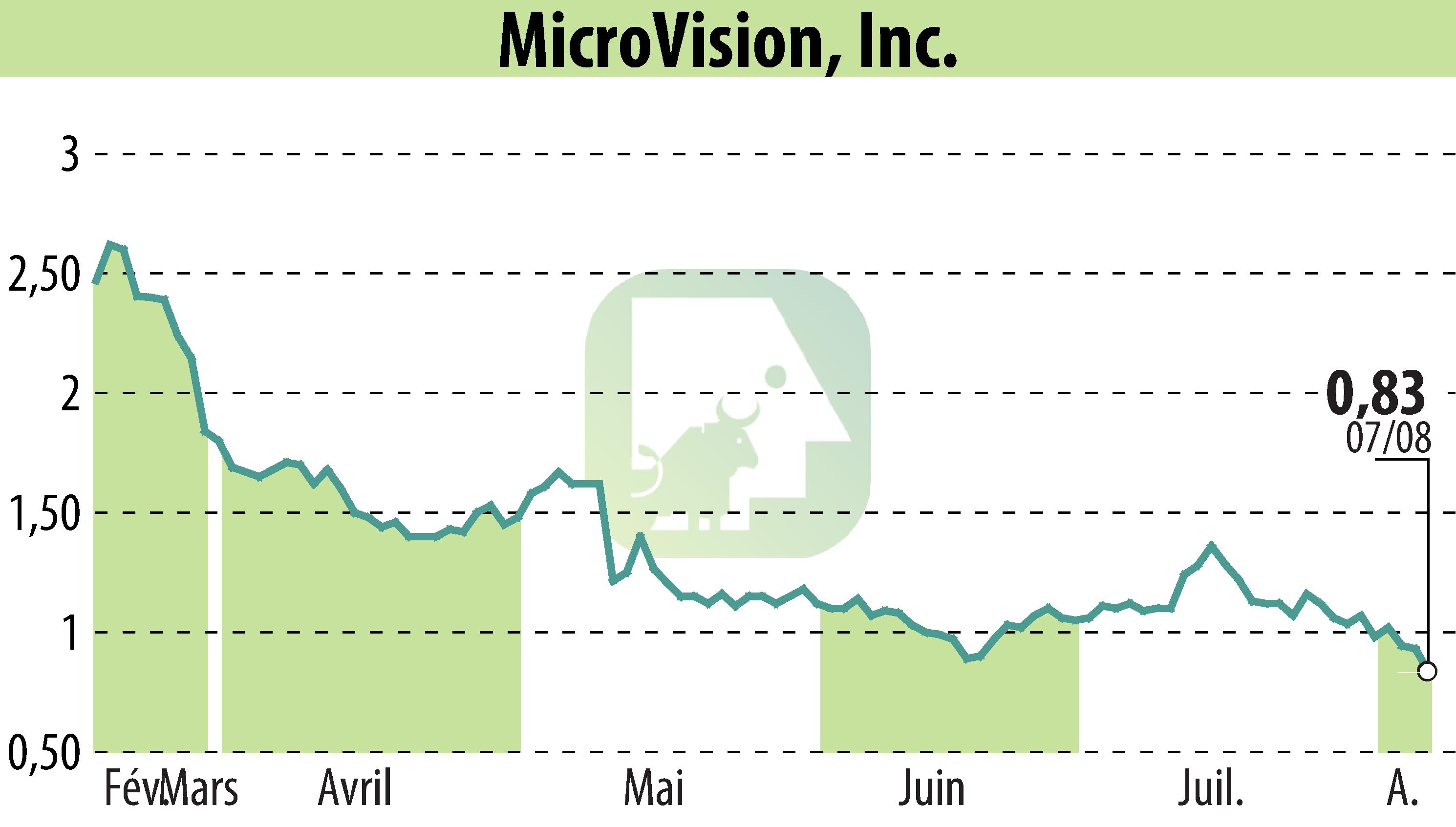 Stock price chart of MicroVision, Inc. (EBR:MVIS) showing fluctuations.