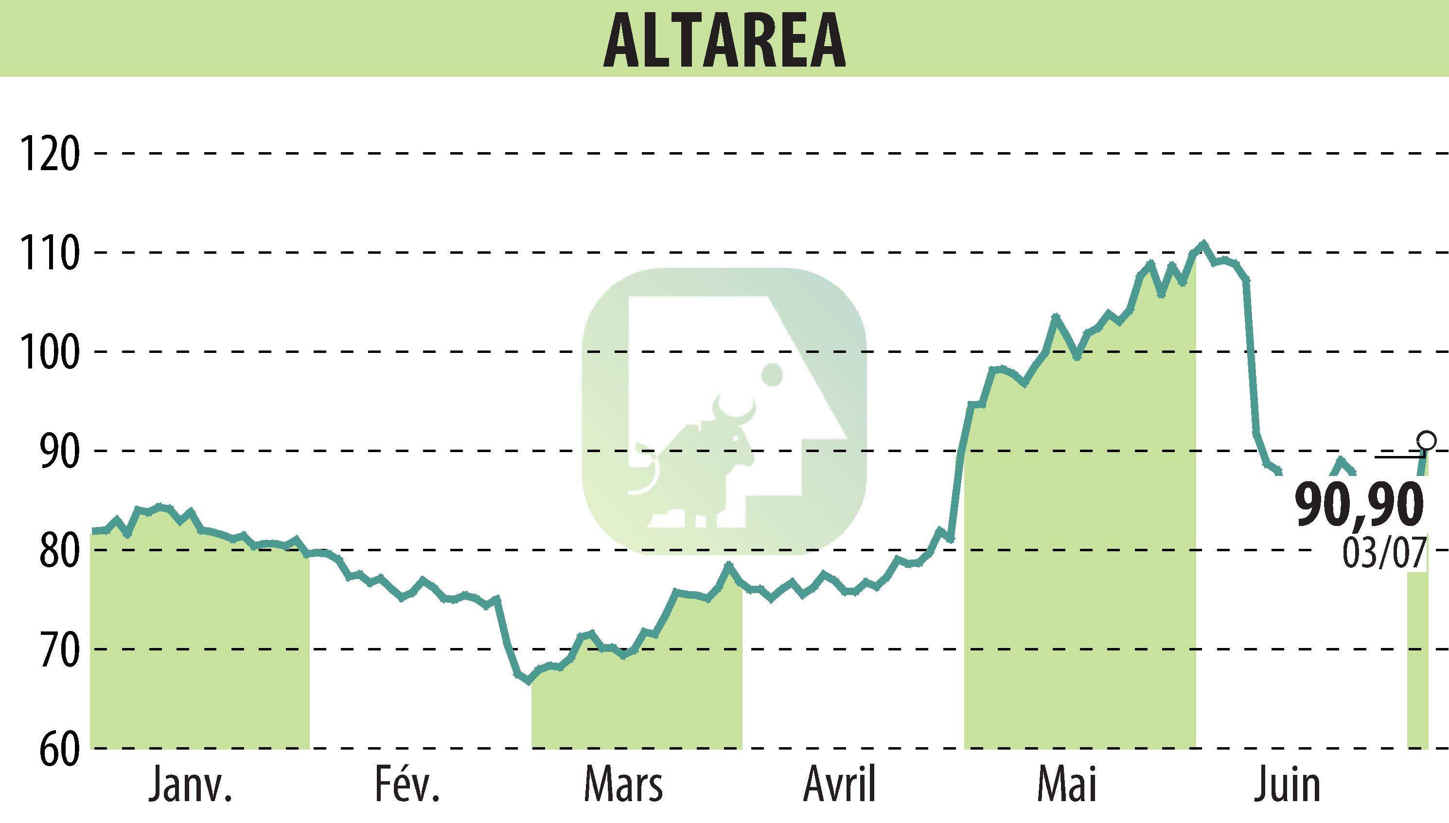 Stock price chart of ALTAREA (EPA:ALTA) showing fluctuations.