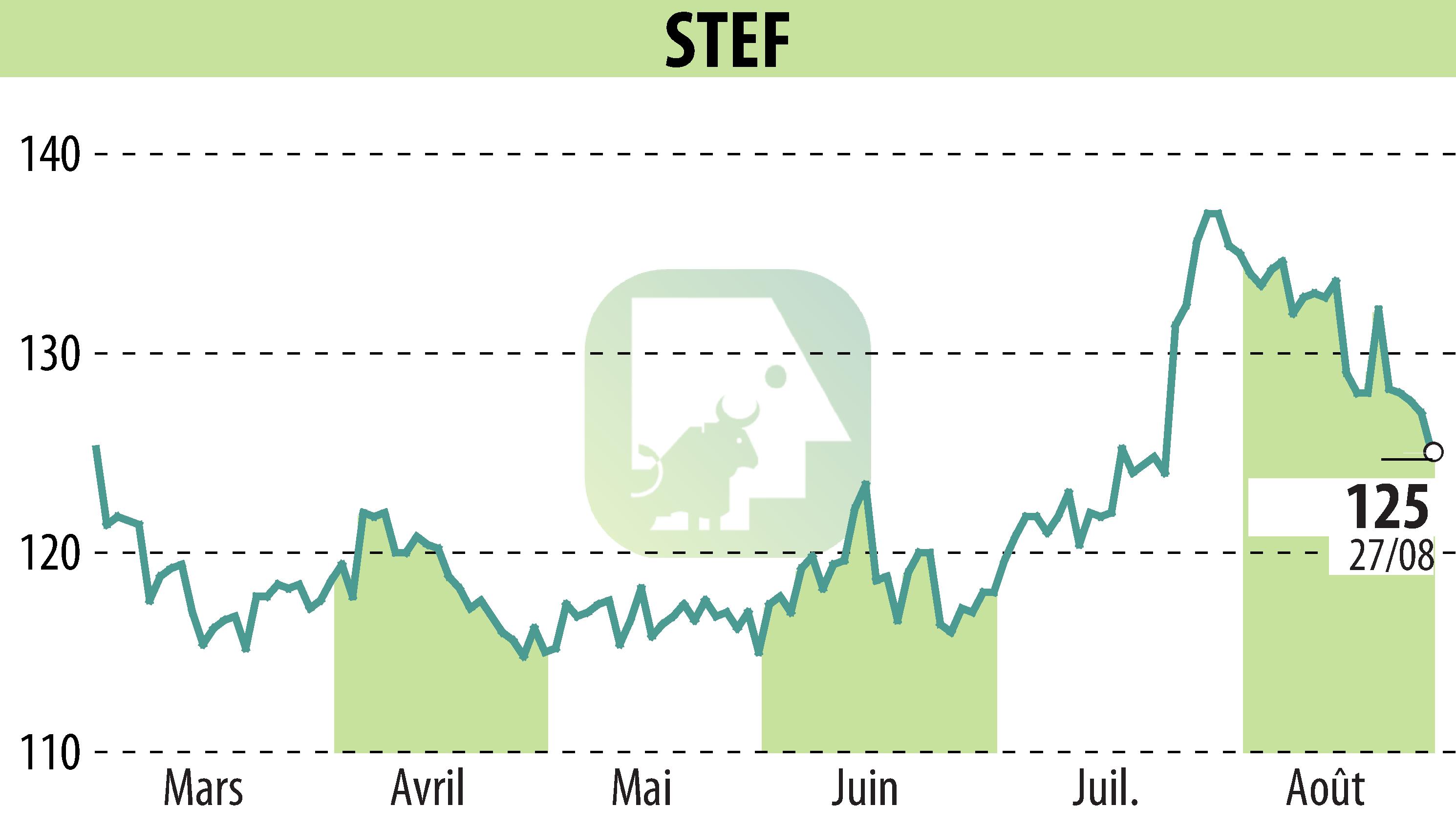 Graphique de l'évolution du cours de l'action STEF (EPA:STF).