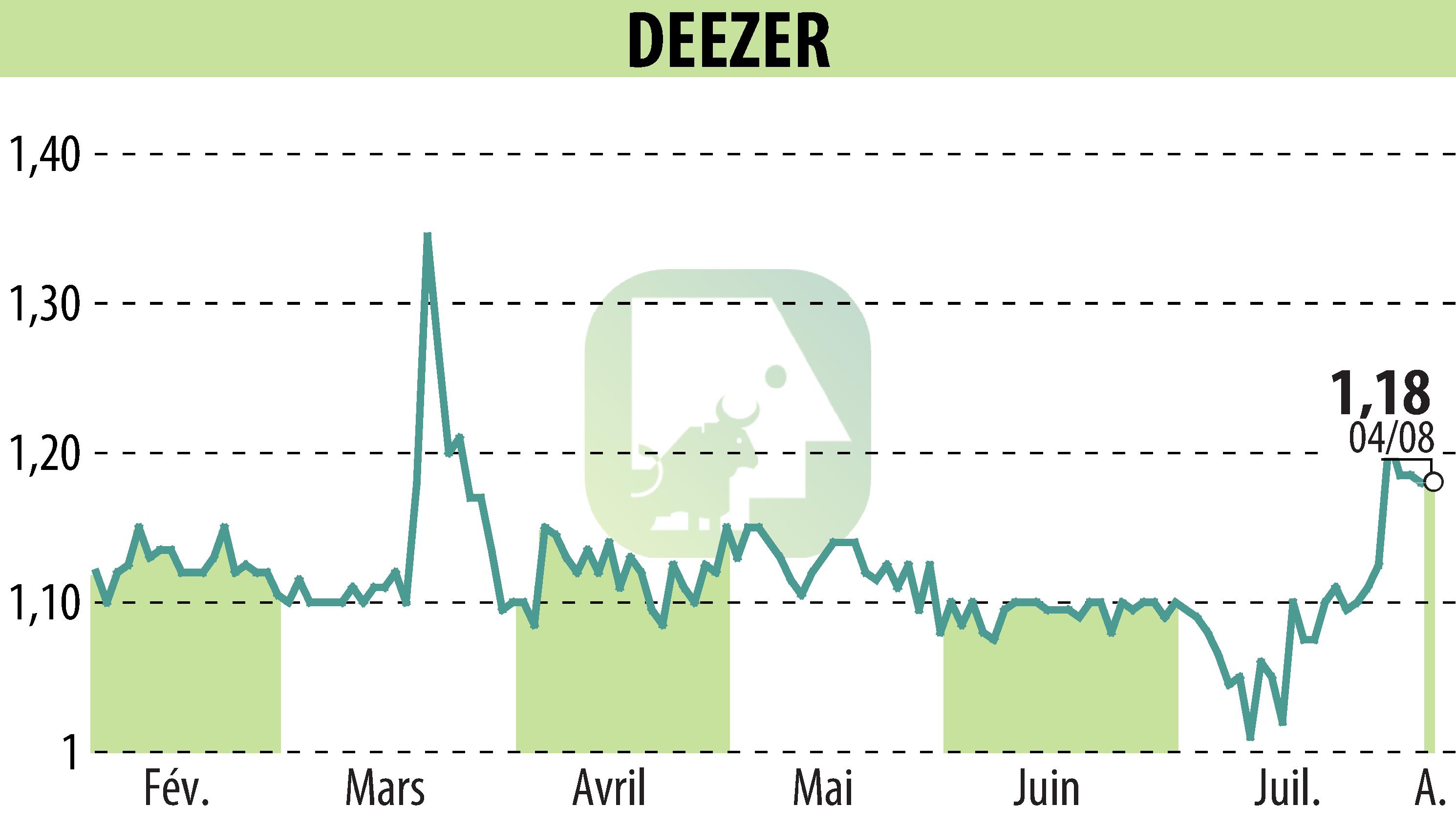 Graphique de l'évolution du cours de l'action Deezer (EPA:DEEZR).
