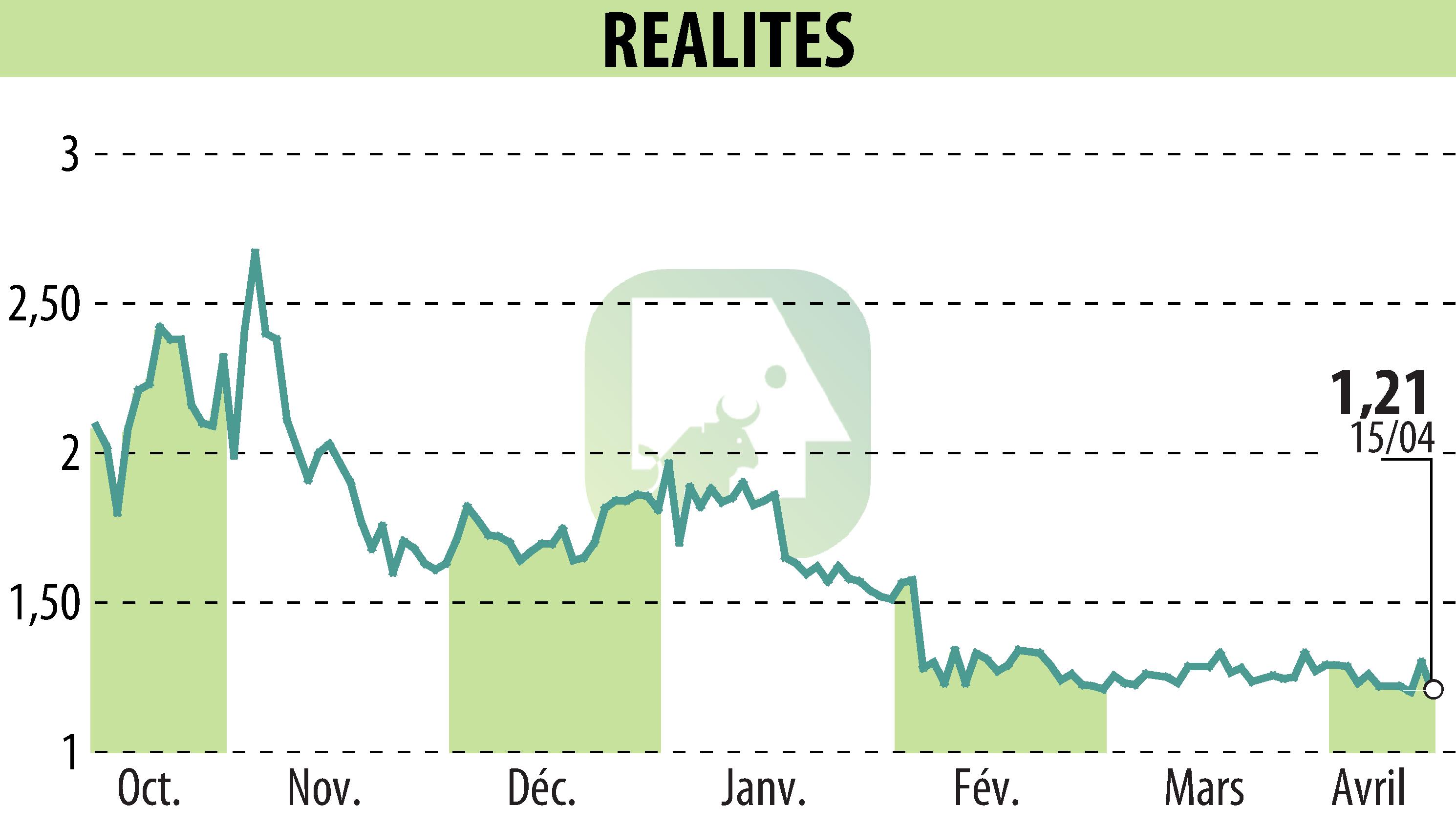 Stock price chart of REALITES (EPA:ALREA) showing fluctuations.