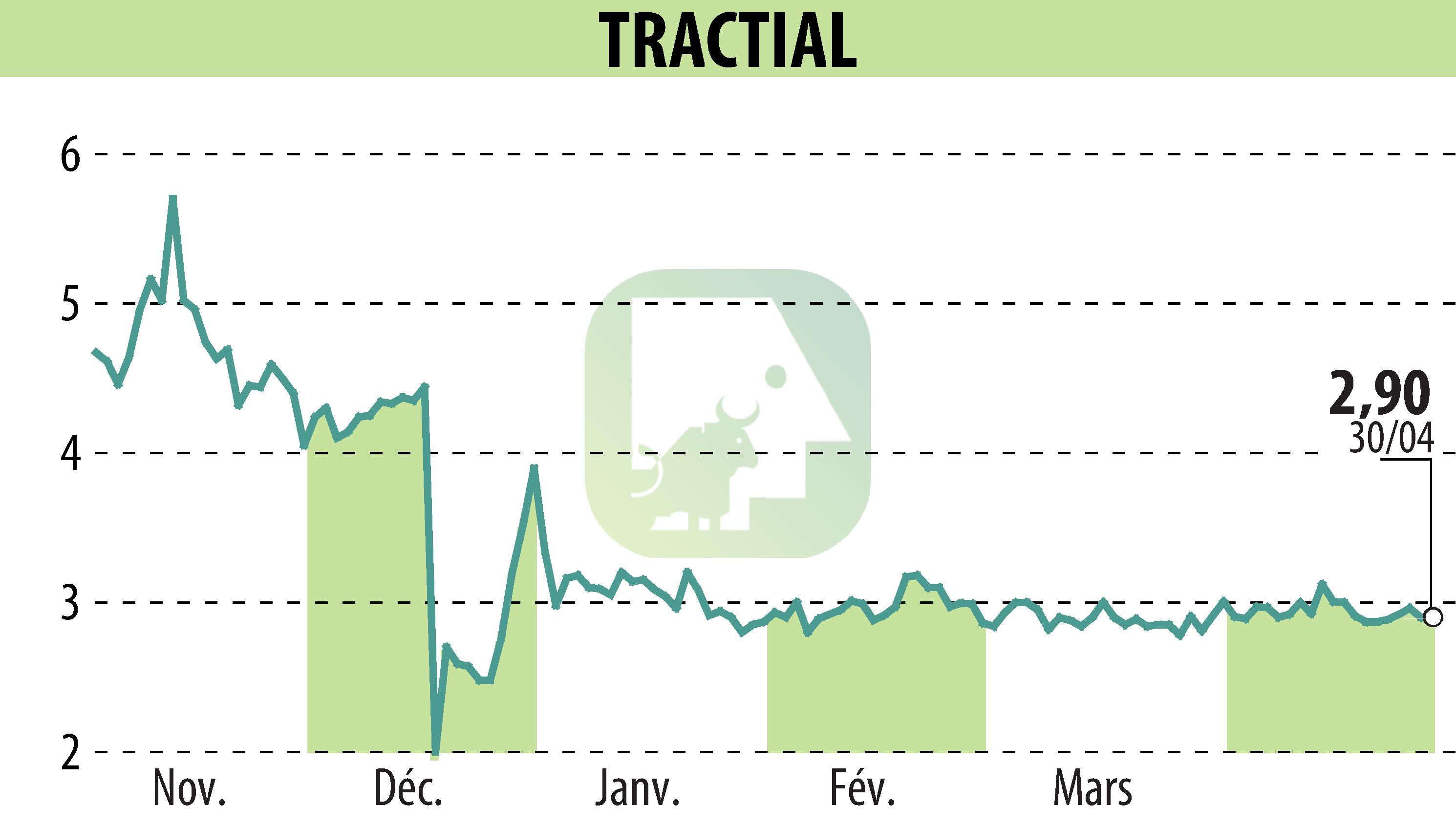 Stock price chart of TRACTIAL (EPA:ALTRA) showing fluctuations.